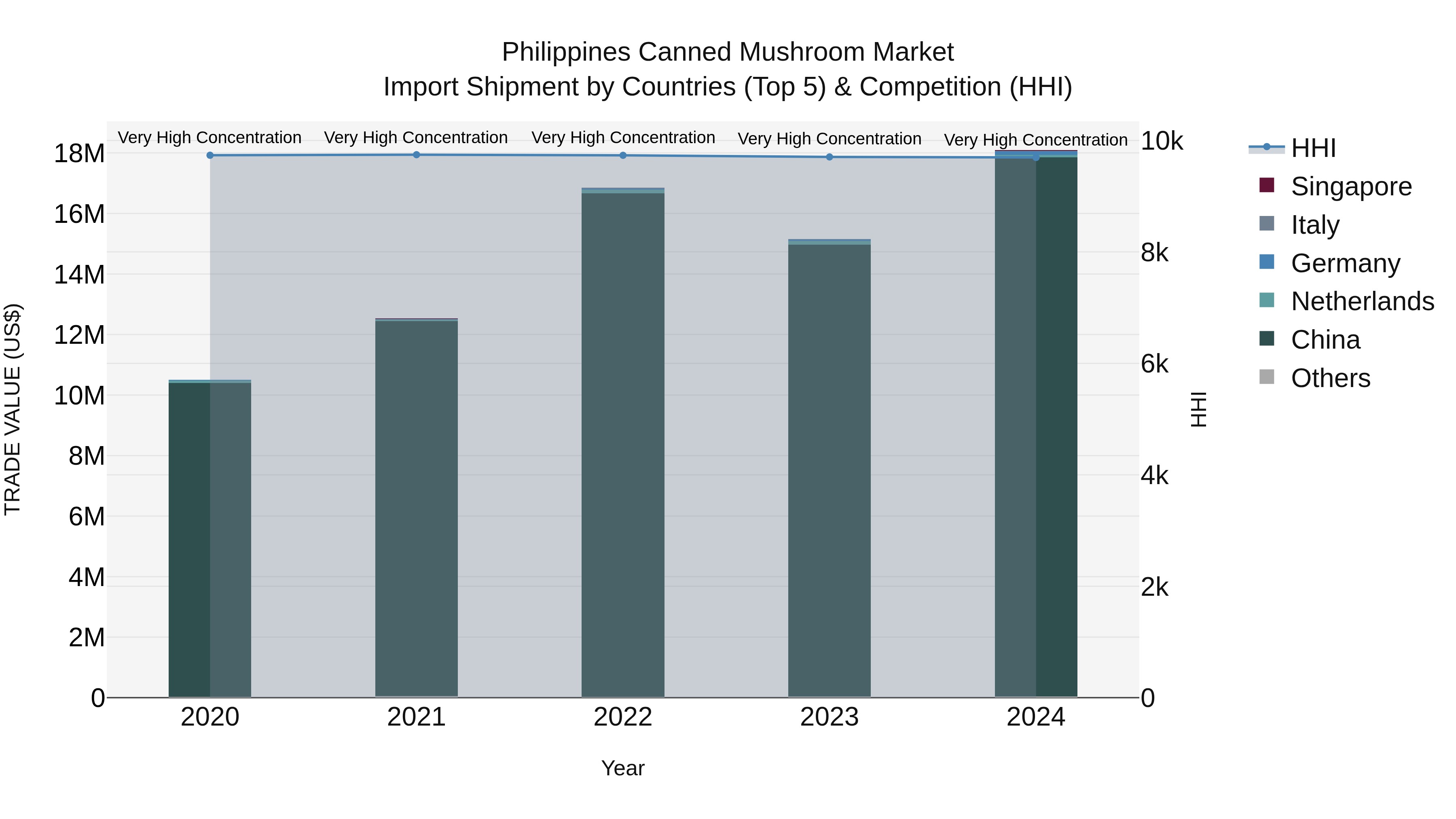 Philippines Canned Mushroom Market Top 5 Importing Countries and Market Competition (HHI) Analysis