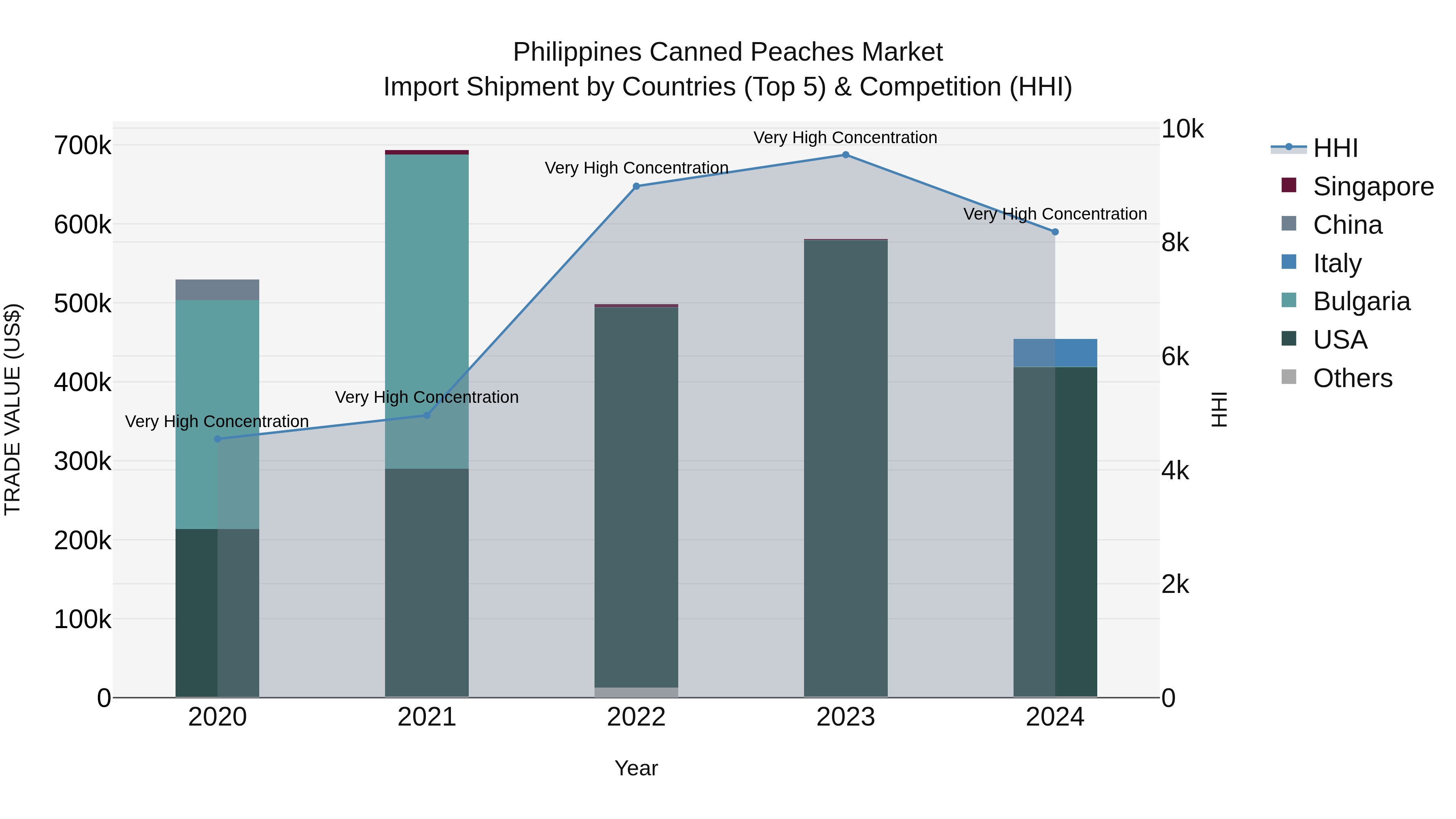 Philippines Canned Peaches Market Top 5 Importing Countries and Market Competition (HHI) Analysis
