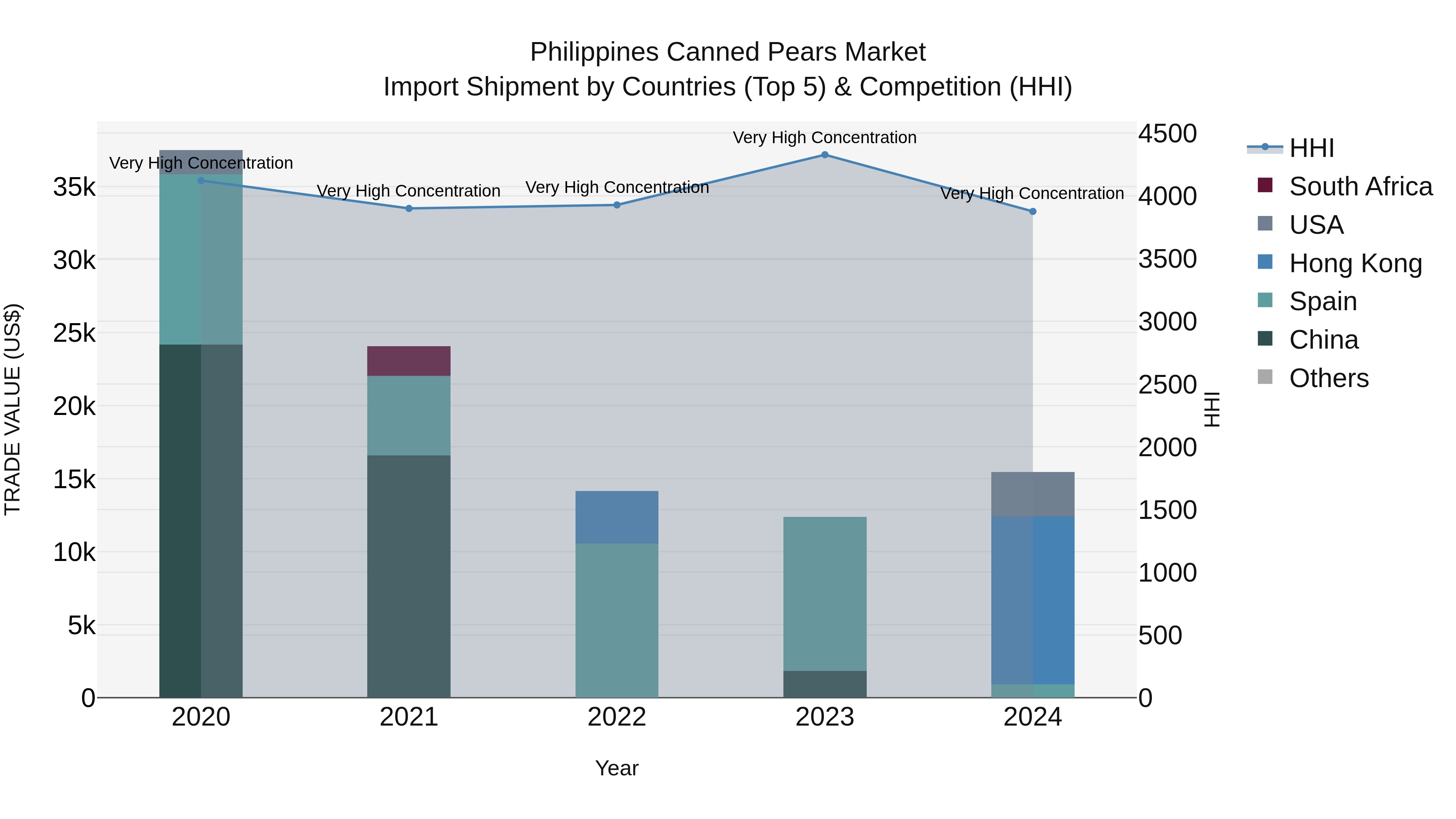 Philippines Canned Pears Market Top 5 Importing Countries and Market Competition (HHI) Analysis