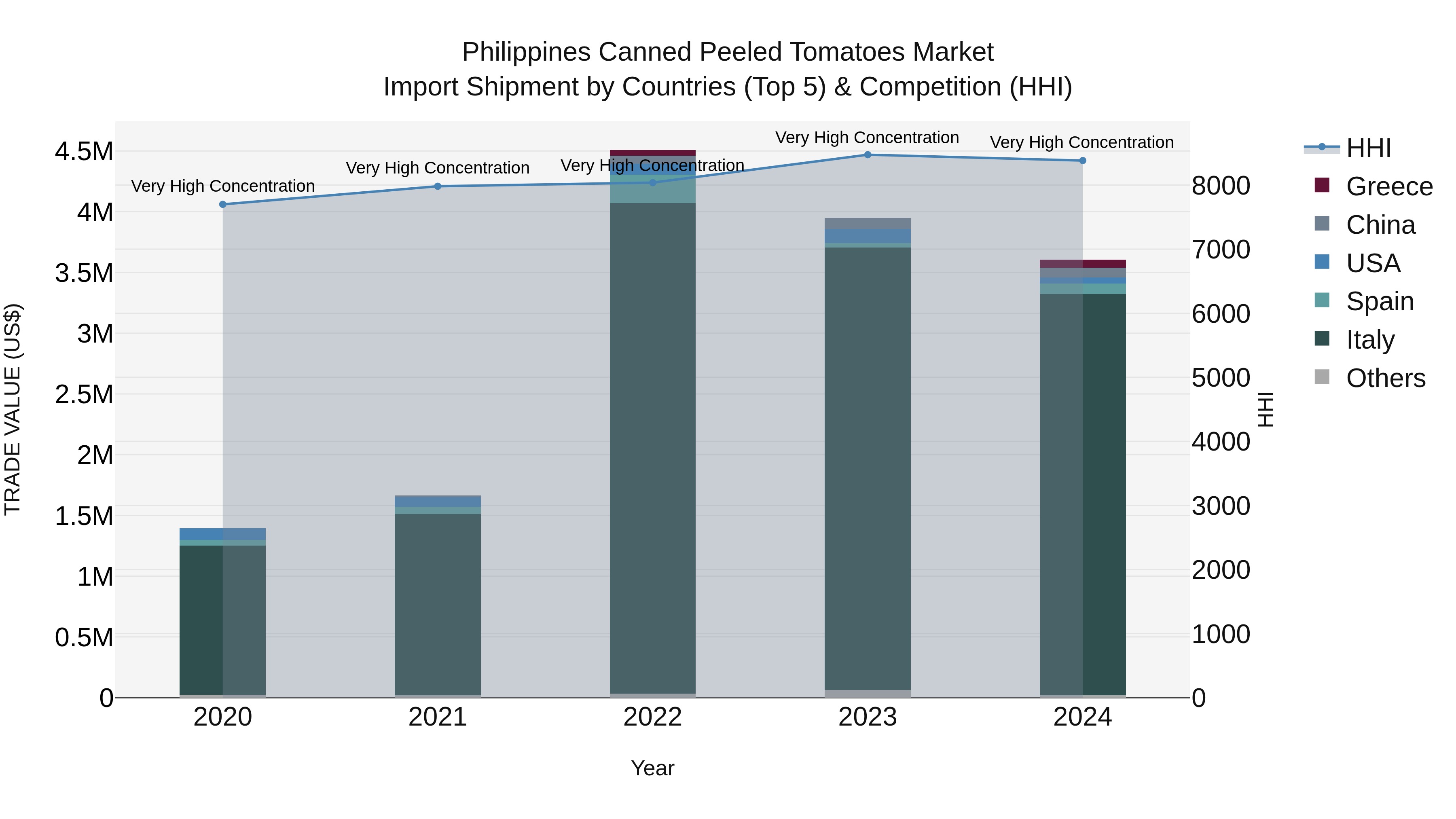 Philippines Canned Peeled Tomatoes Market Top 5 Importing Countries and Market Competition (HHI) Analysis