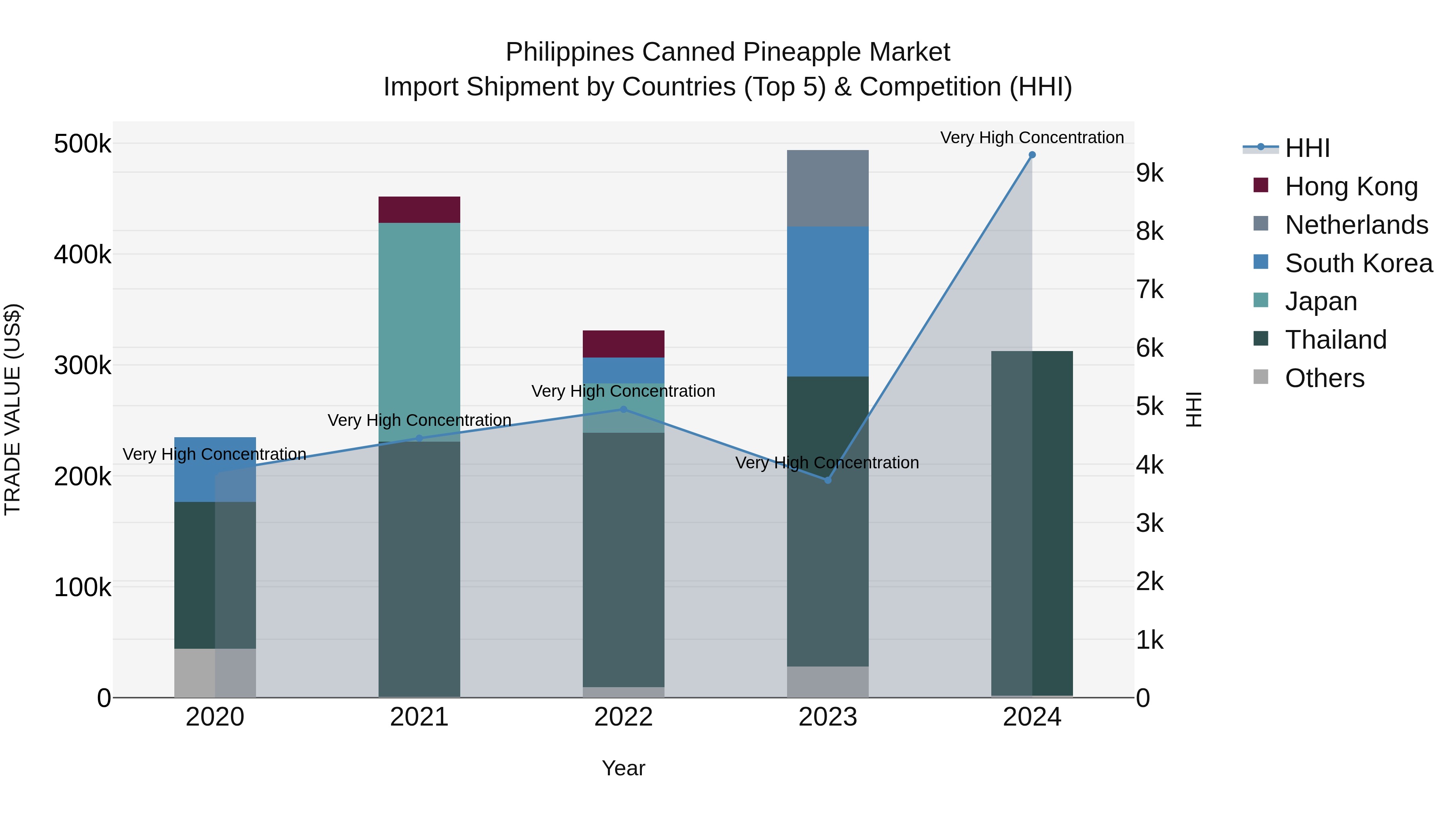 Philippines Canned Pineapple Market Top 5 Importing Countries and Market Competition (HHI) Analysis