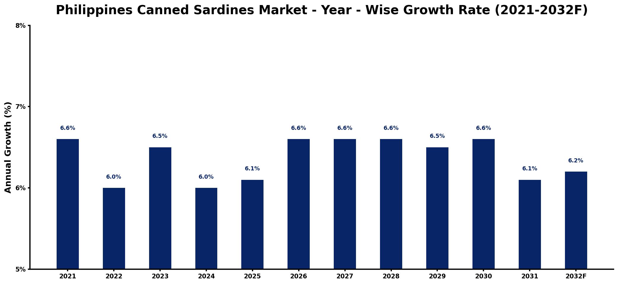 Philippines Canned Sardines Market Year-wise Growth Rate and Key Drivers