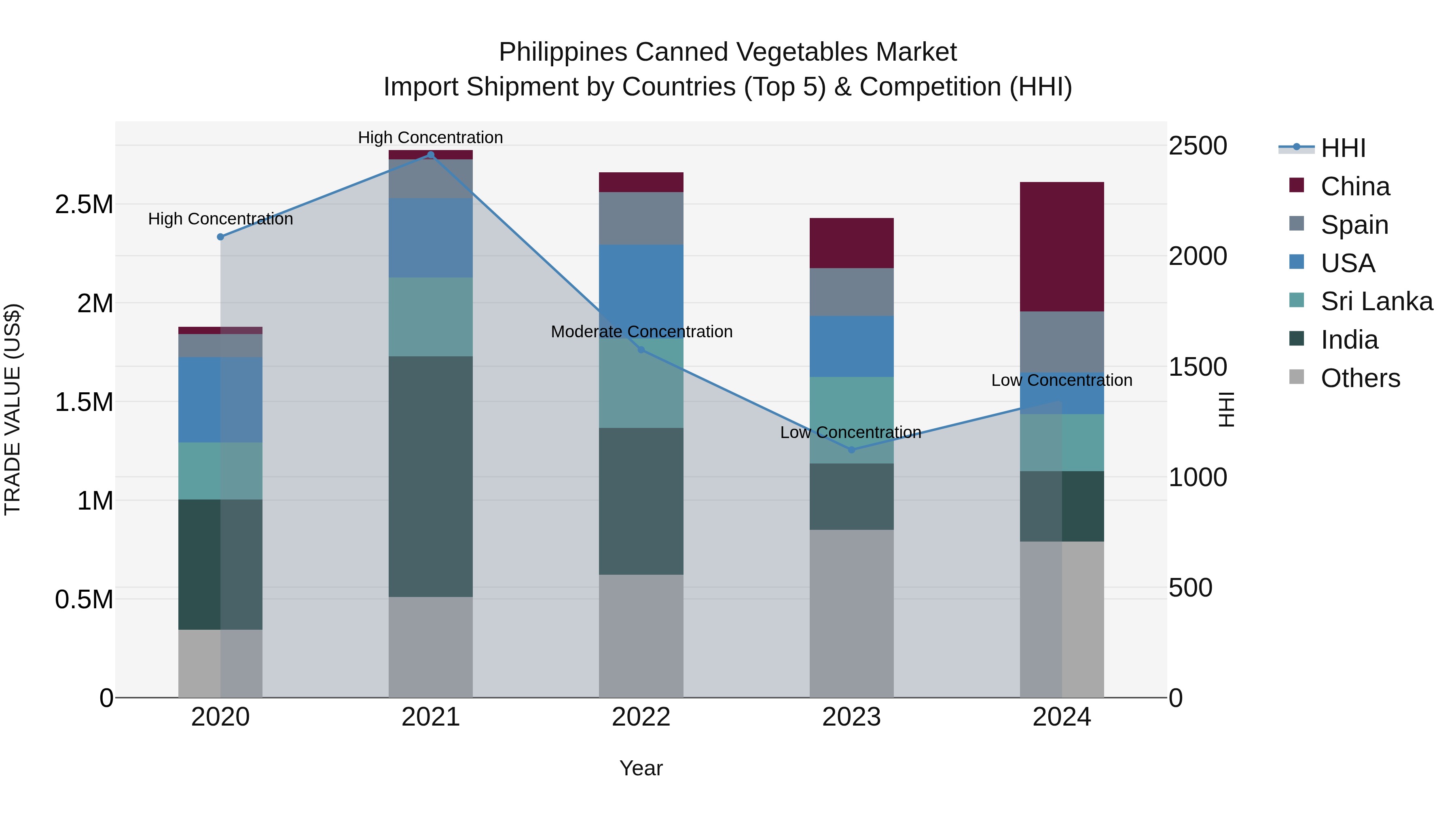 Philippines Canned Vegetables Market Top 5 Importing Countries and Market Competition (HHI) Analysis