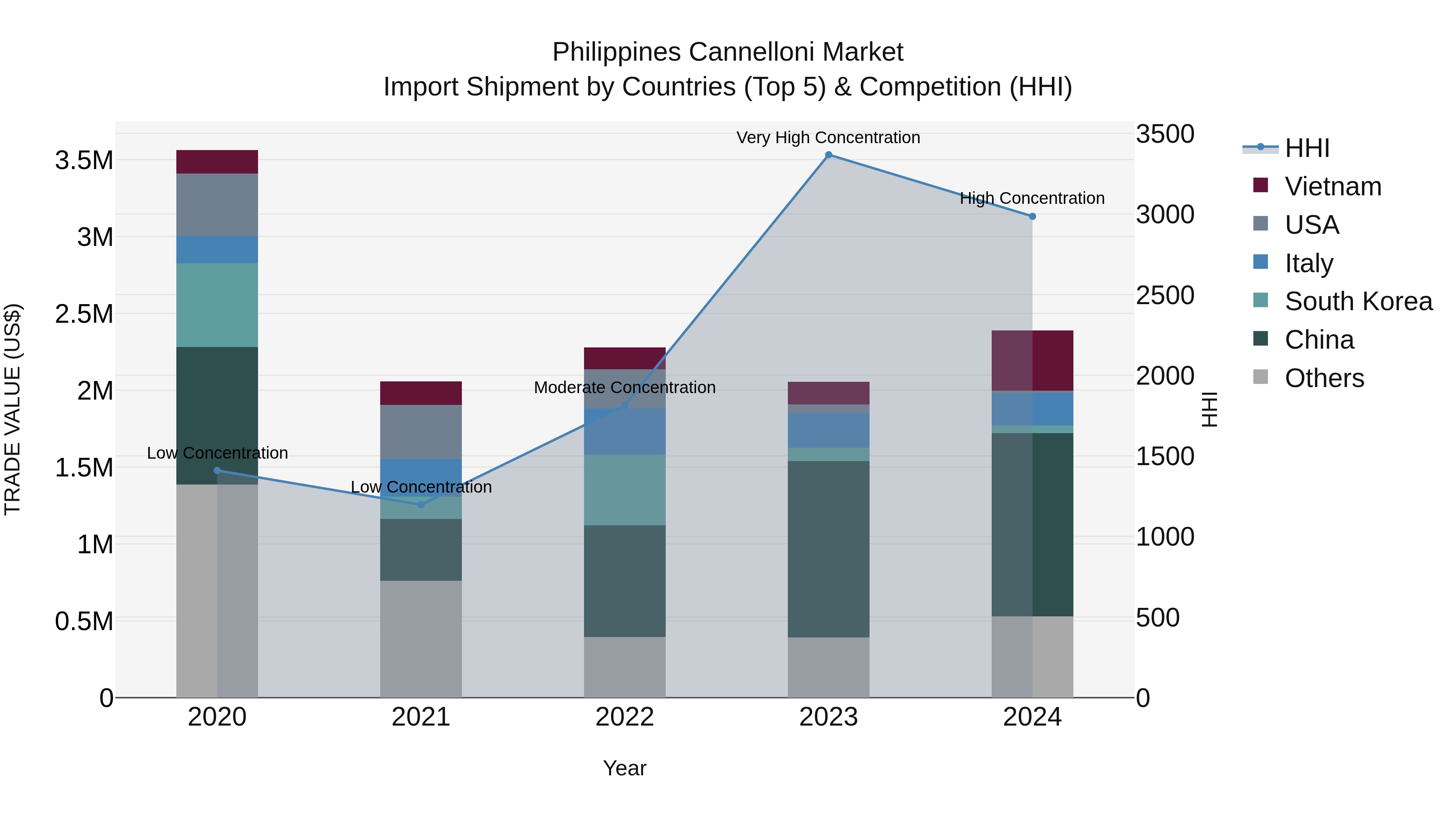 Philippines Cannelloni Market Top 5 Importing Countries and Market Competition (HHI) Analysis