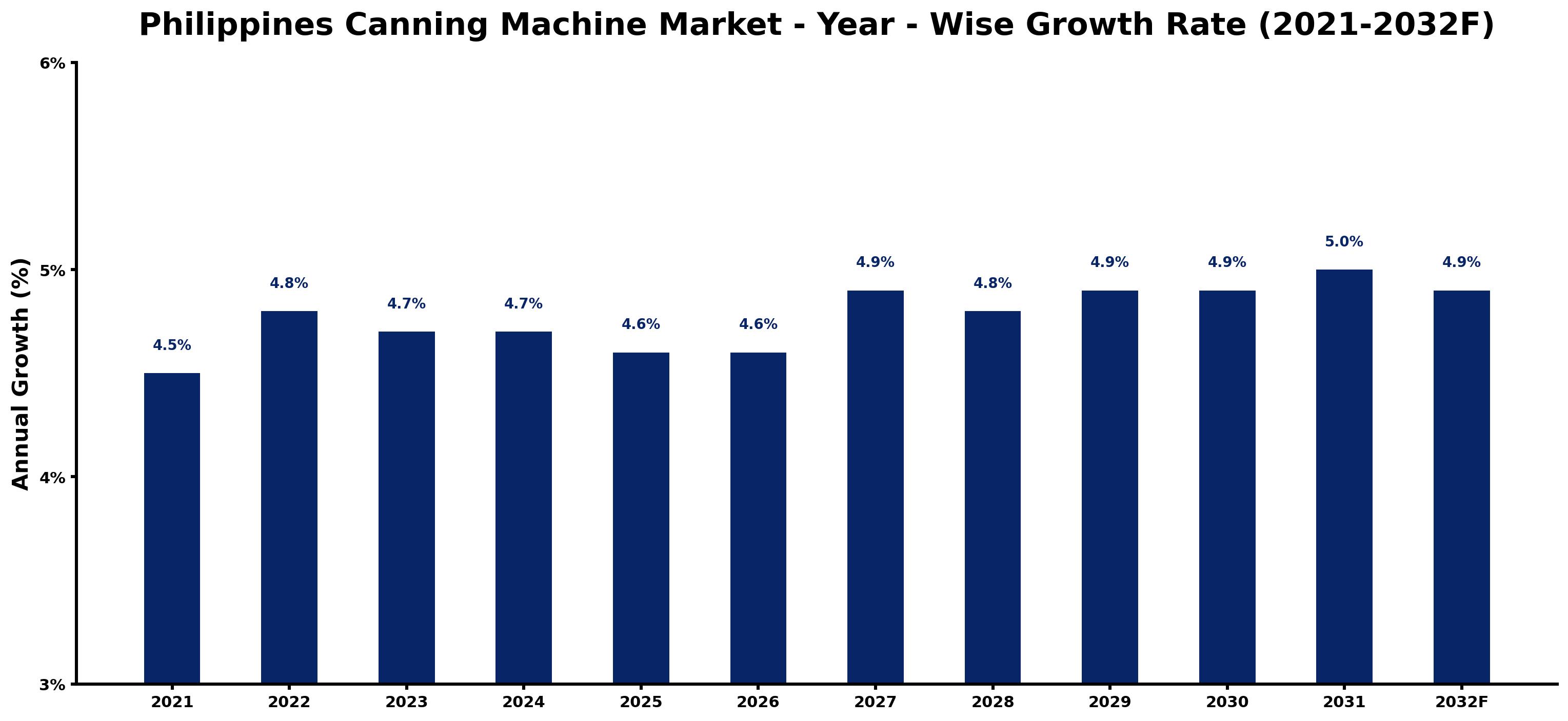 Philippines Canning Machine Market Year-wise Growth Rate and Key Drivers