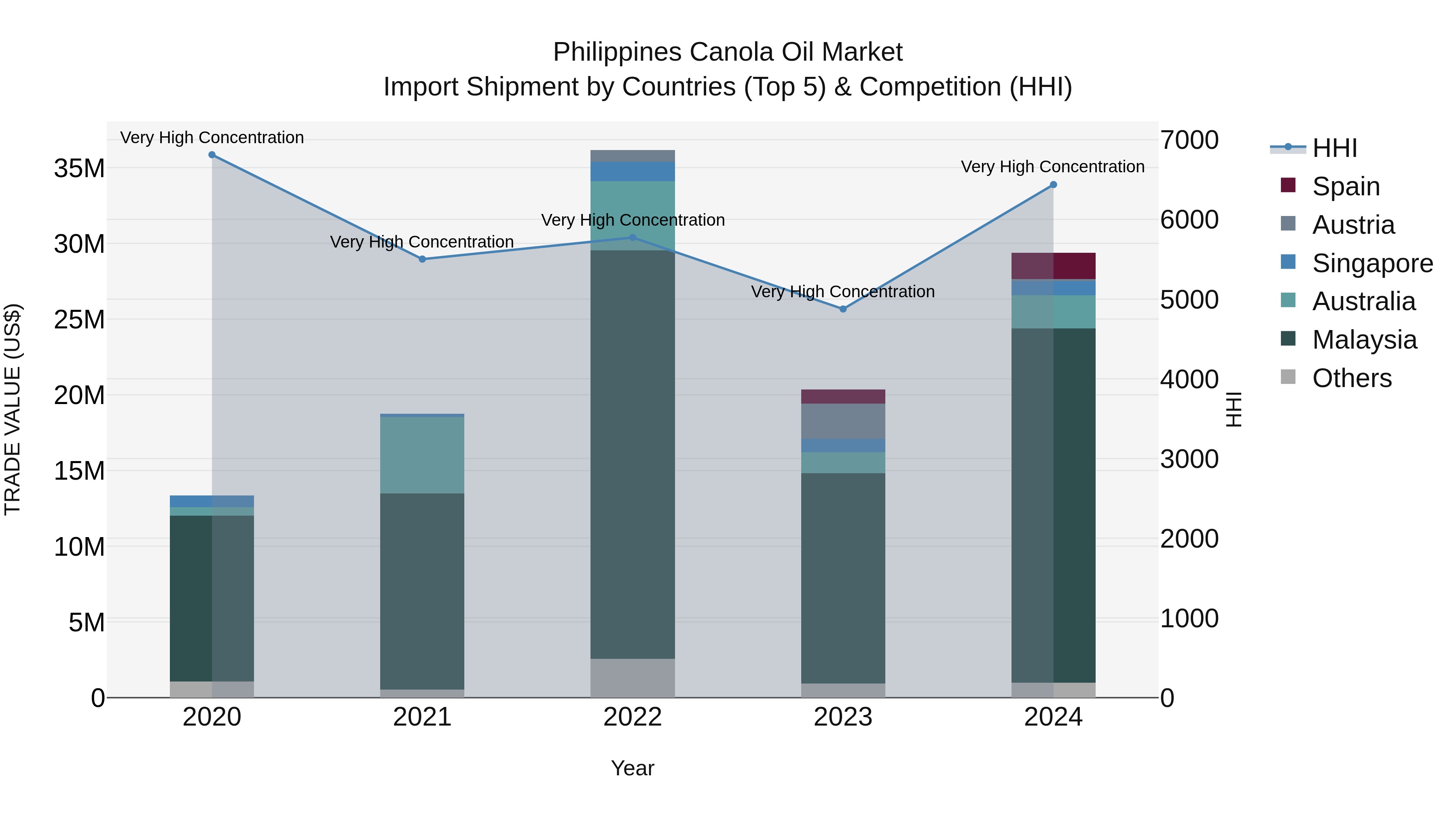 Philippines Canola Oil Market Top 5 Importing Countries and Market Competition (HHI) Analysis