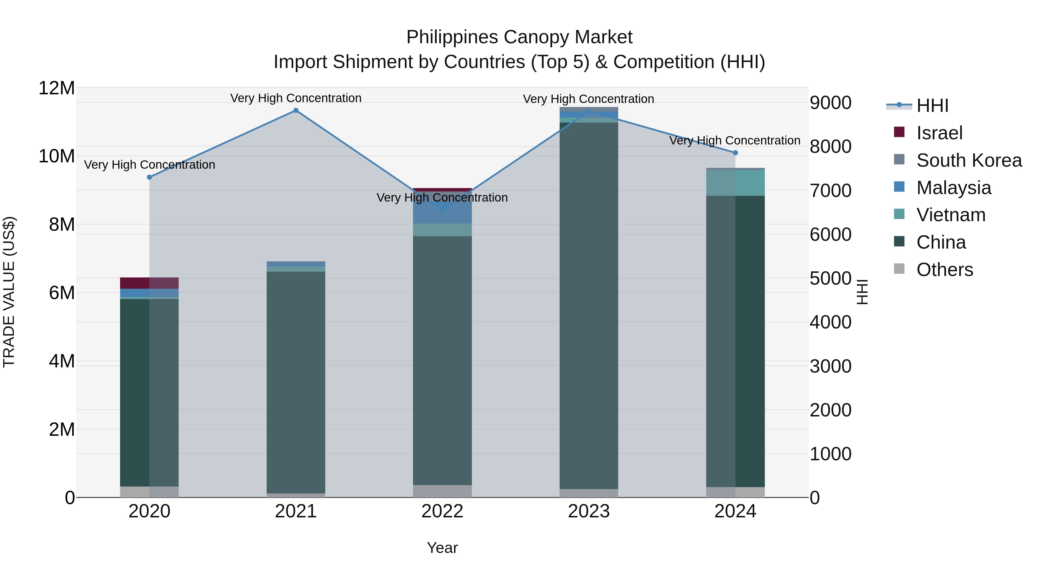Philippines Canopy Market Top 5 Importing Countries and Market Competition (HHI) Analysis