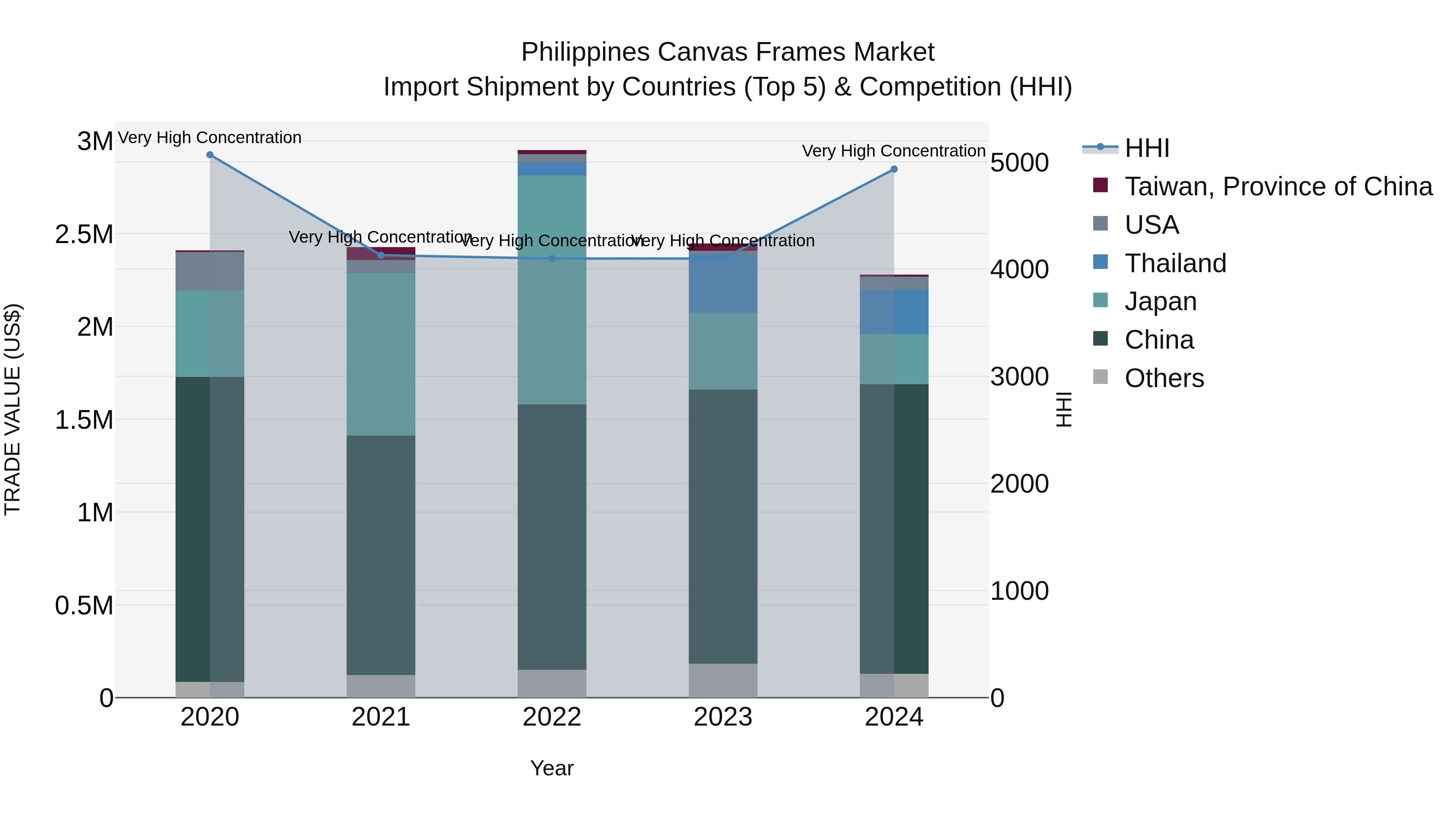 Philippines Canvas Frames Market Top 5 Importing Countries and Market Competition (HHI) Analysis