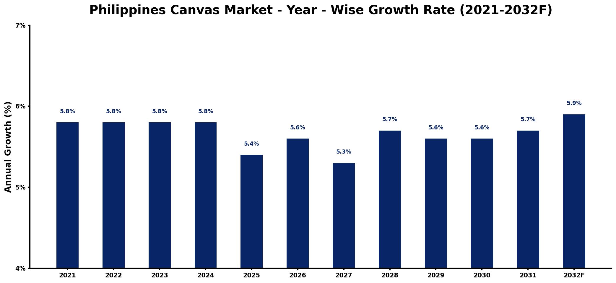 Philippines Canvas Market Year-wise Growth Rate and Key Drivers