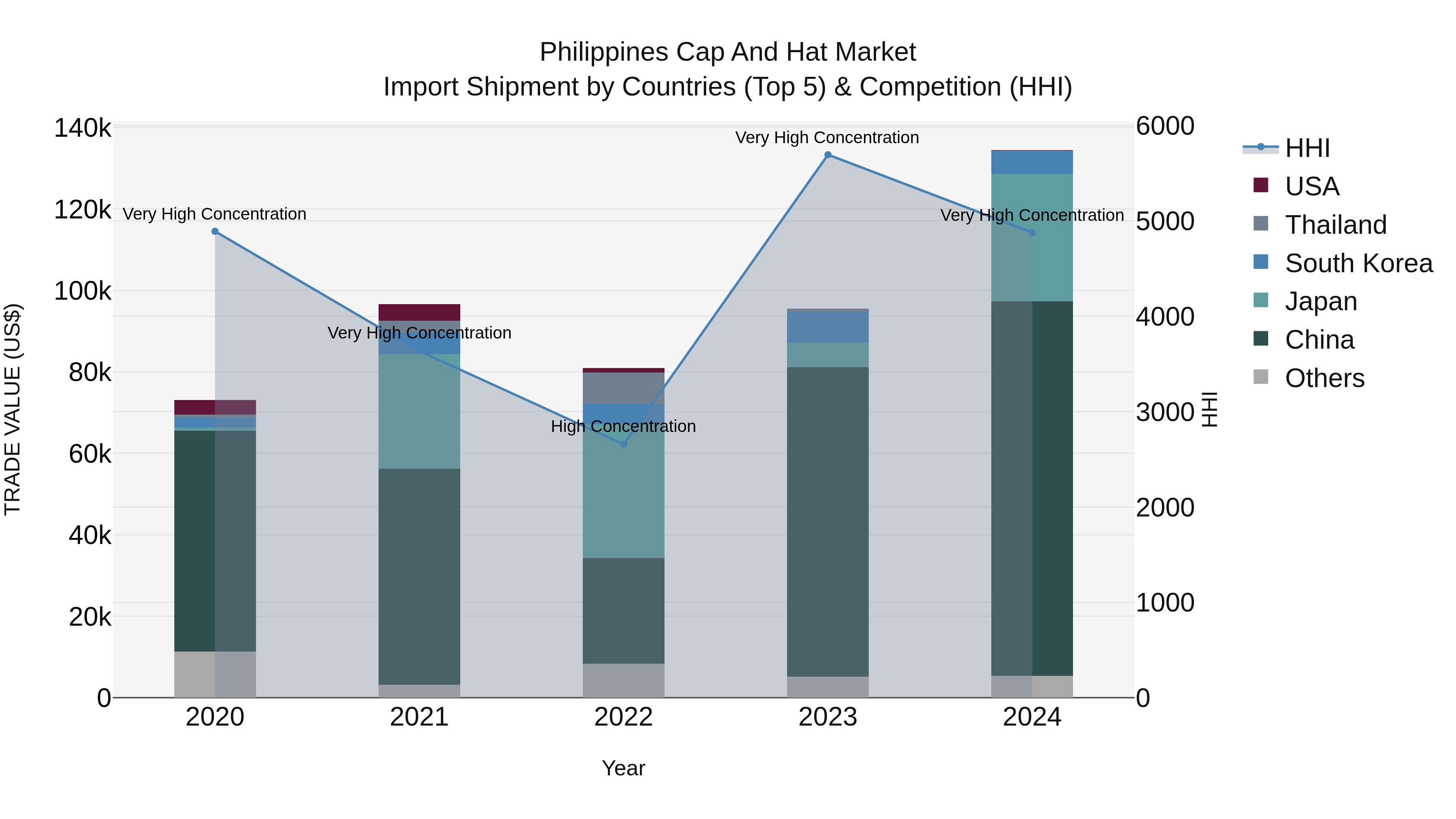 Philippines Cap And Hat Market Top 5 Importing Countries and Market Competition (HHI) Analysis