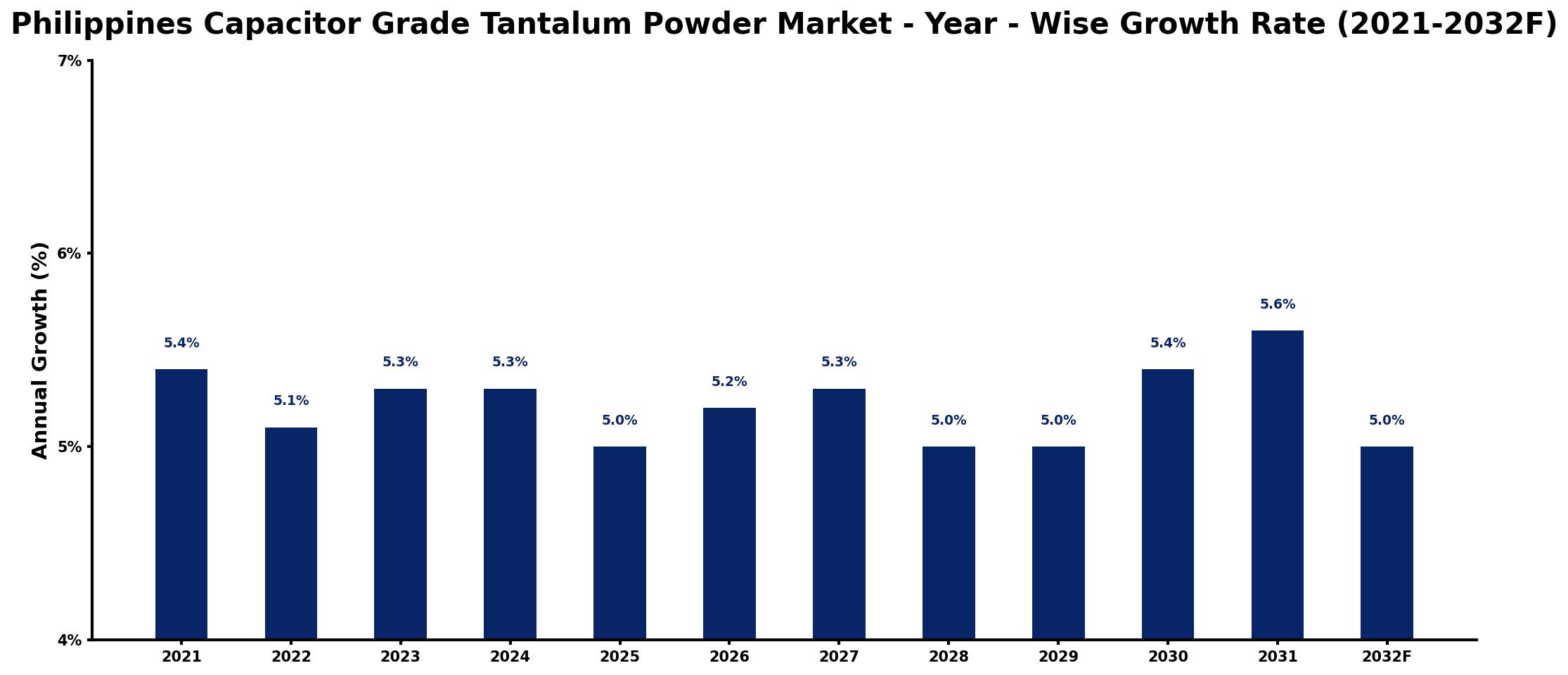 Philippines Capacitor Grade Tantalum Powder Market Year-wise Growth Rate and Key Drivers