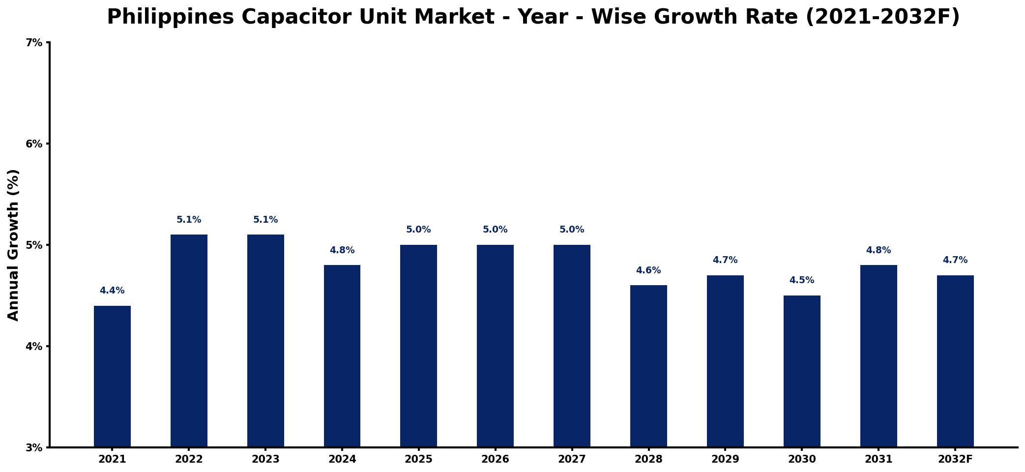 Philippines Capacitor Unit Market Year-wise Growth Rate and Key Drivers
