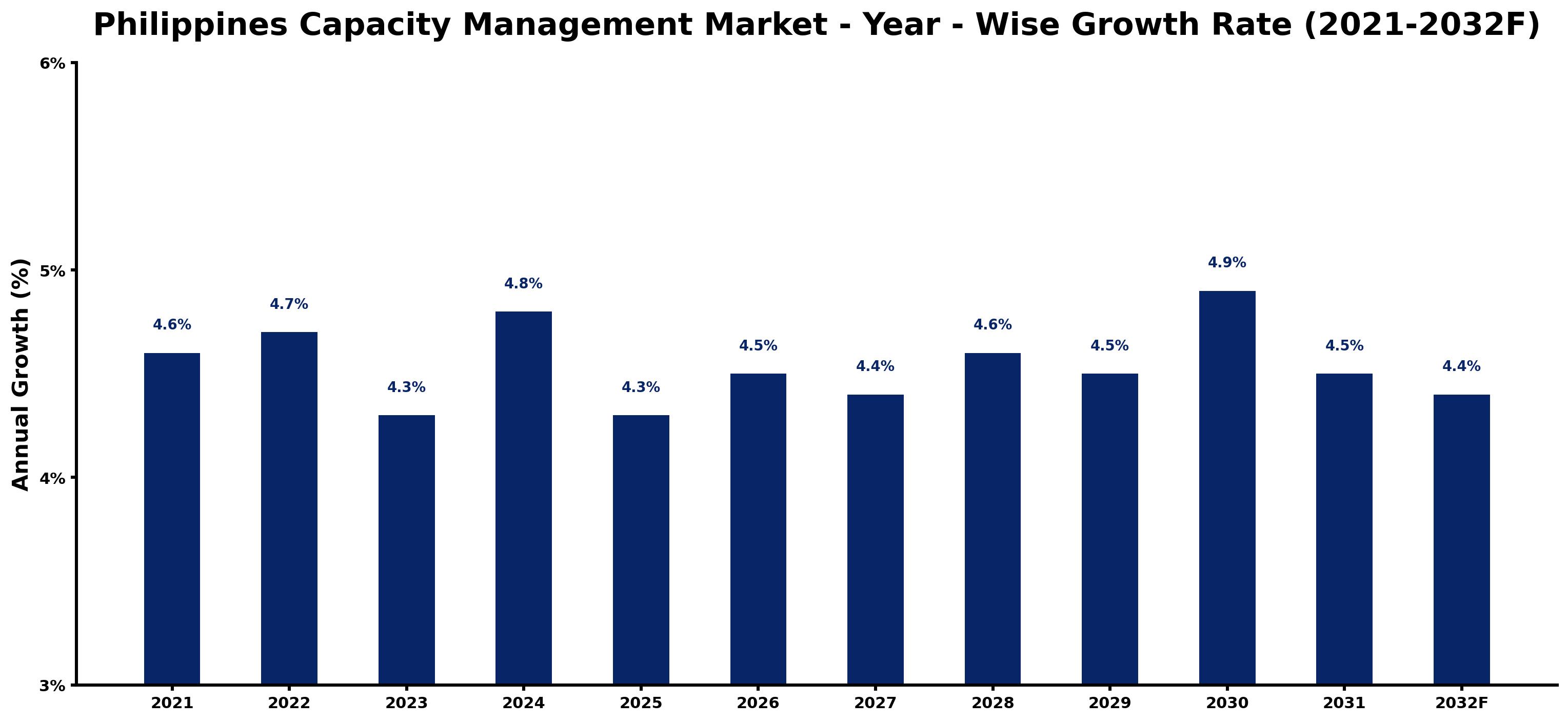 Philippines Capacity Management Market Year-wise Growth Rate and Key Drivers