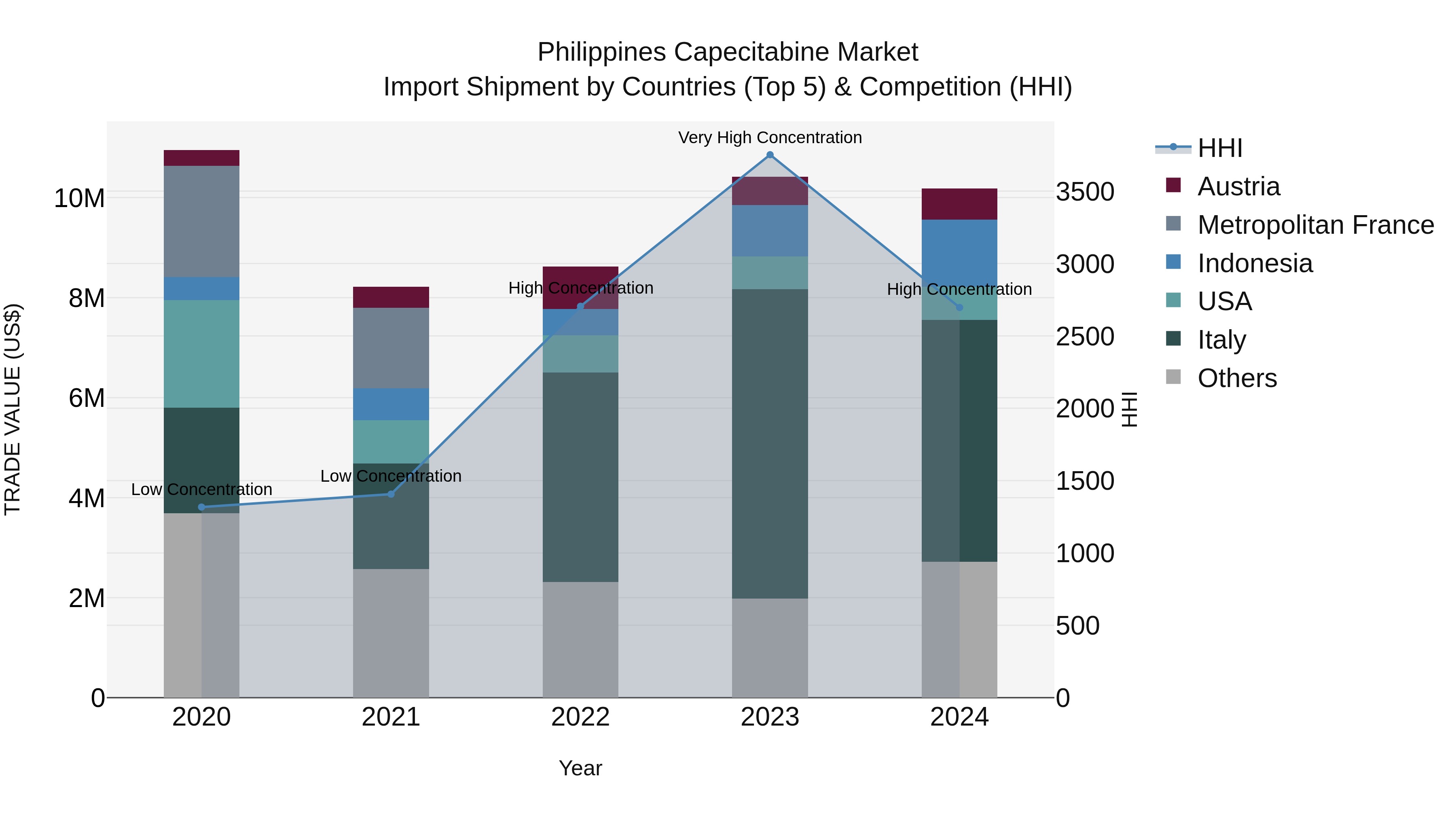 Philippines Capecitabine Market Top 5 Importing Countries and Market Competition (HHI) Analysis