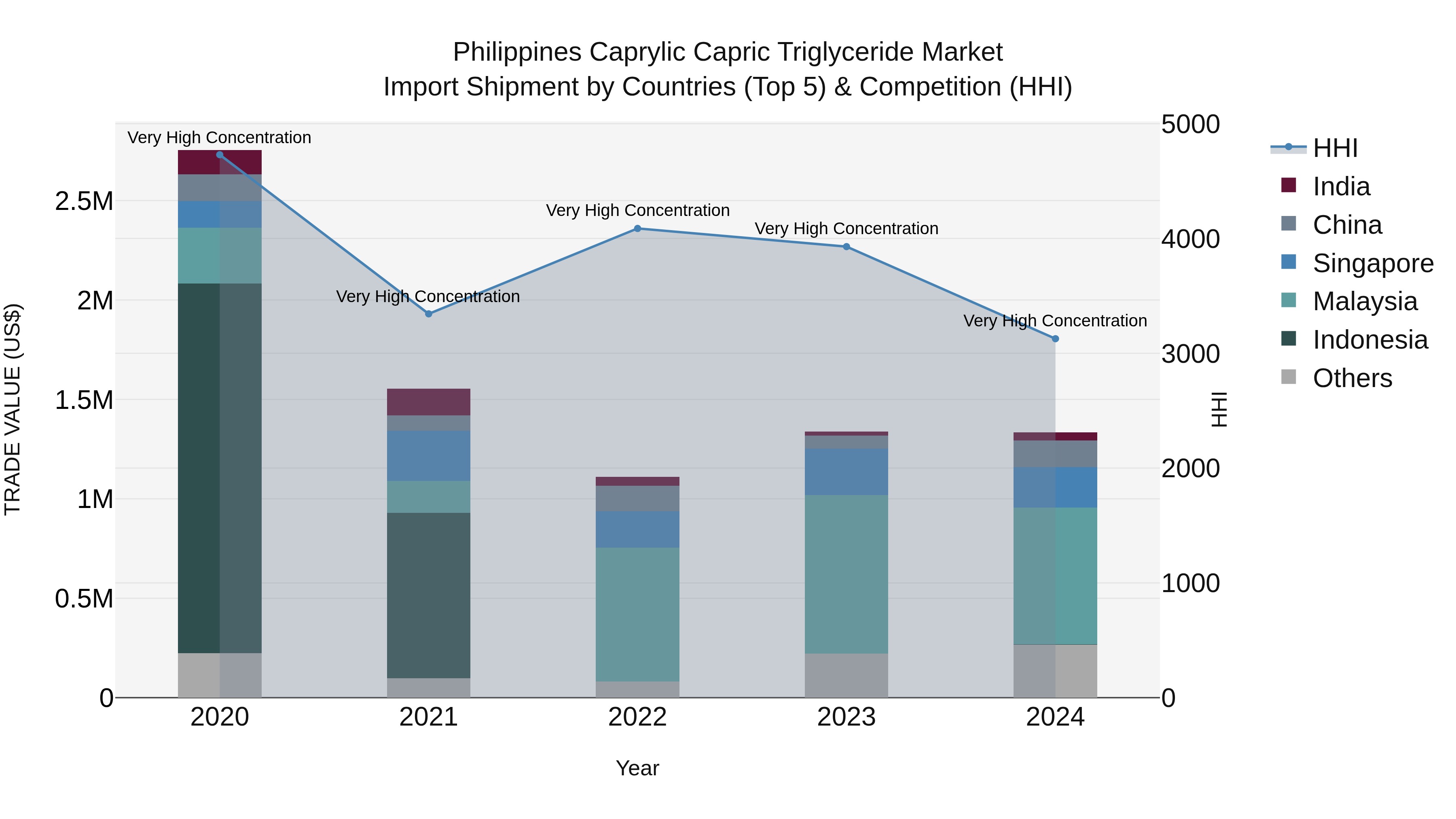 Philippines Caprylic Capric Triglyceride Market Top 5 Importing Countries and Market Competition (HHI) Analysis