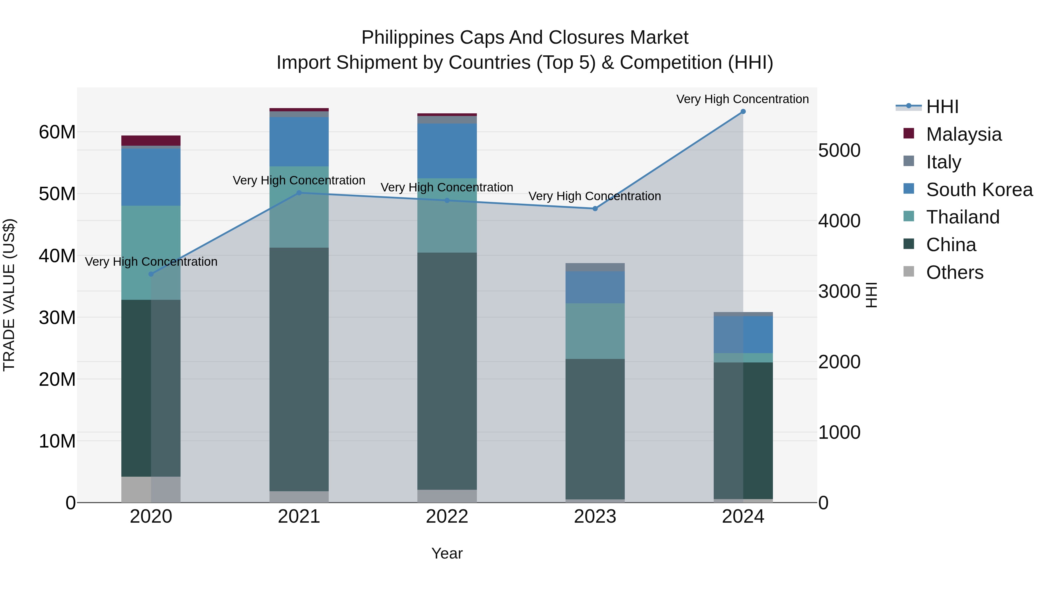 Philippines Caps And Closures Market Top 5 Importing Countries and Market Competition (HHI) Analysis