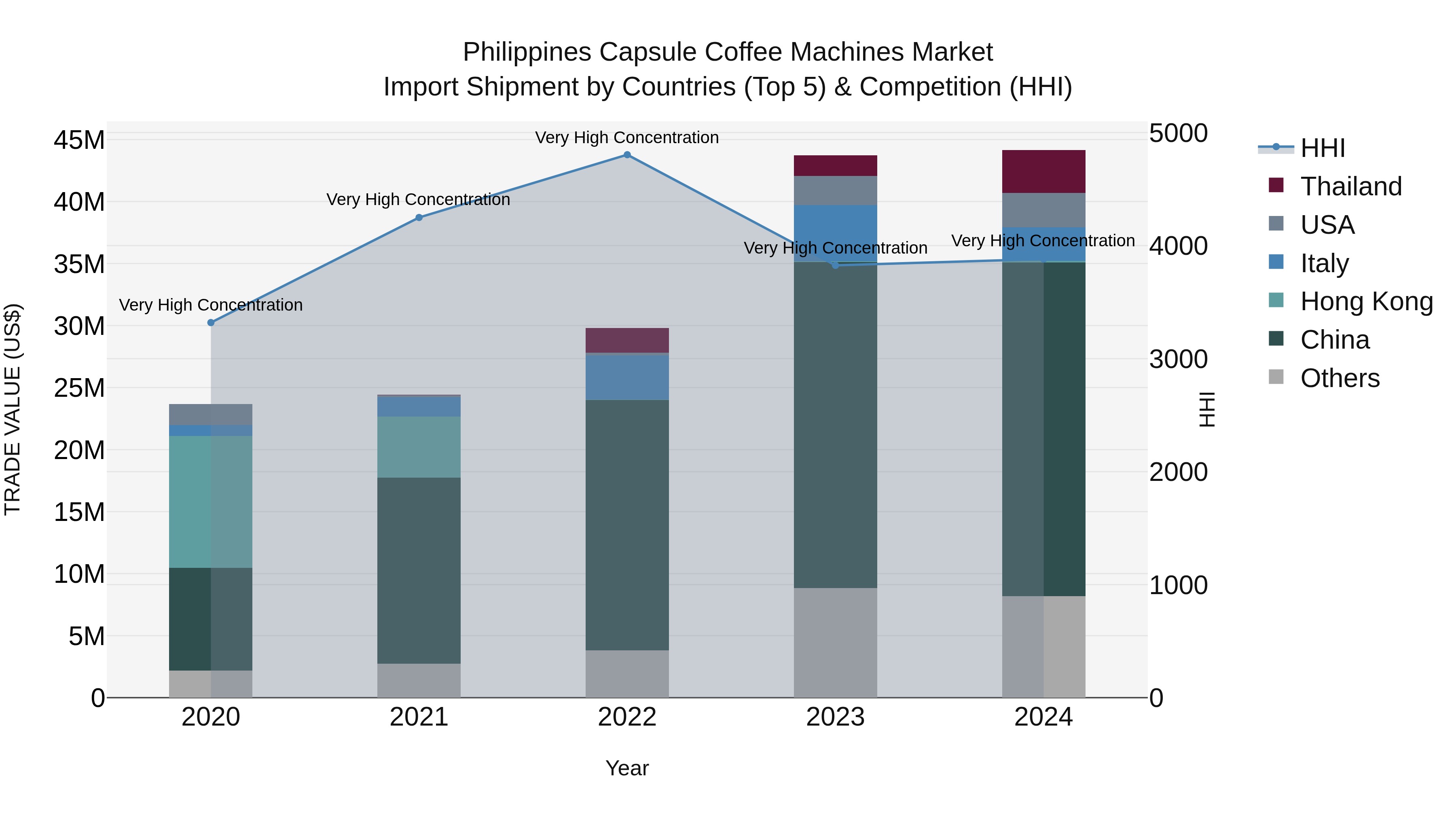 Philippines Capsule Coffee Machines Market Top 5 Importing Countries and Market Competition (HHI) Analysis
