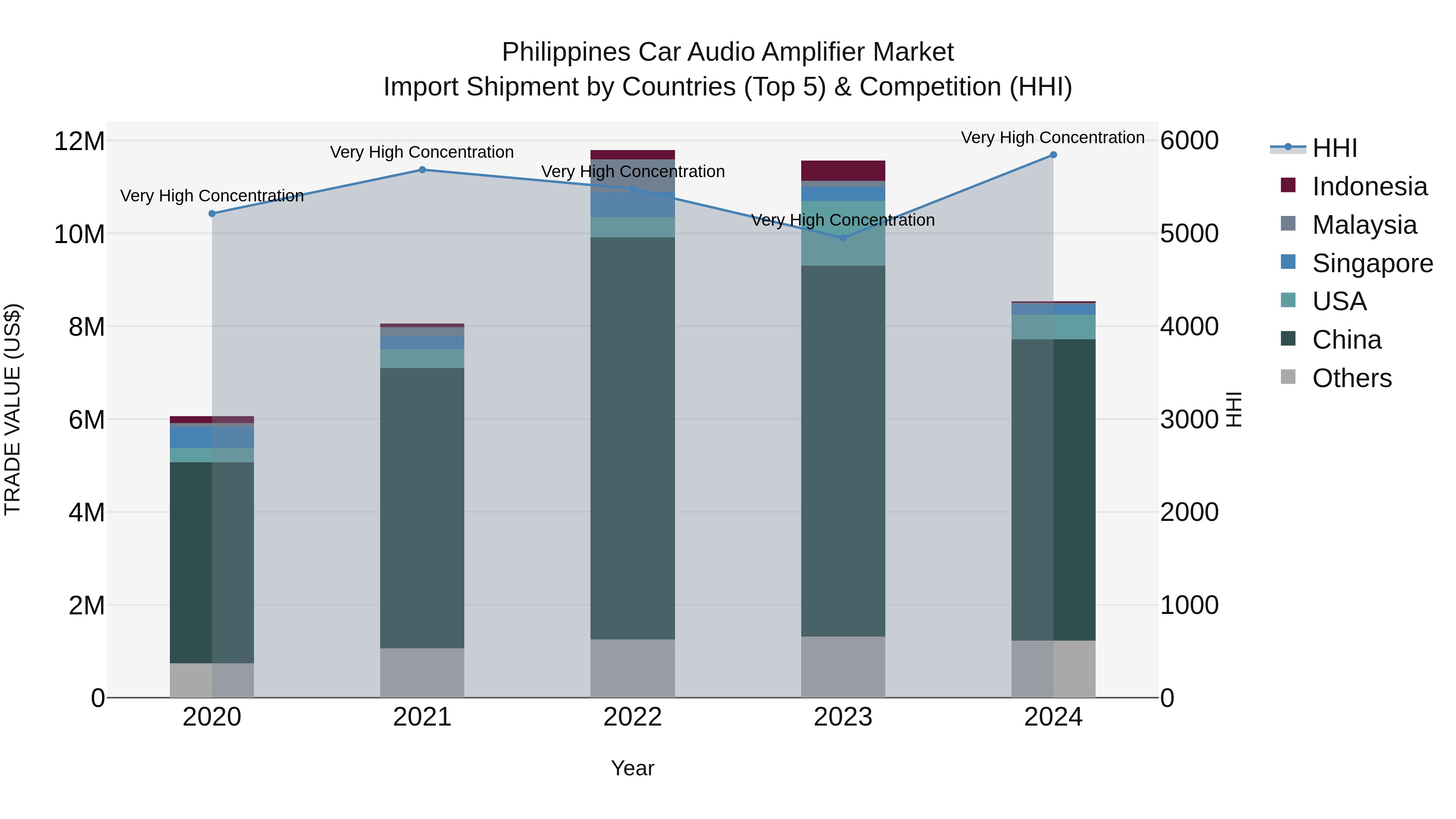 Philippines Car Audio Amplifier Market Top 5 Importing Countries and Market Competition (HHI) Analysis