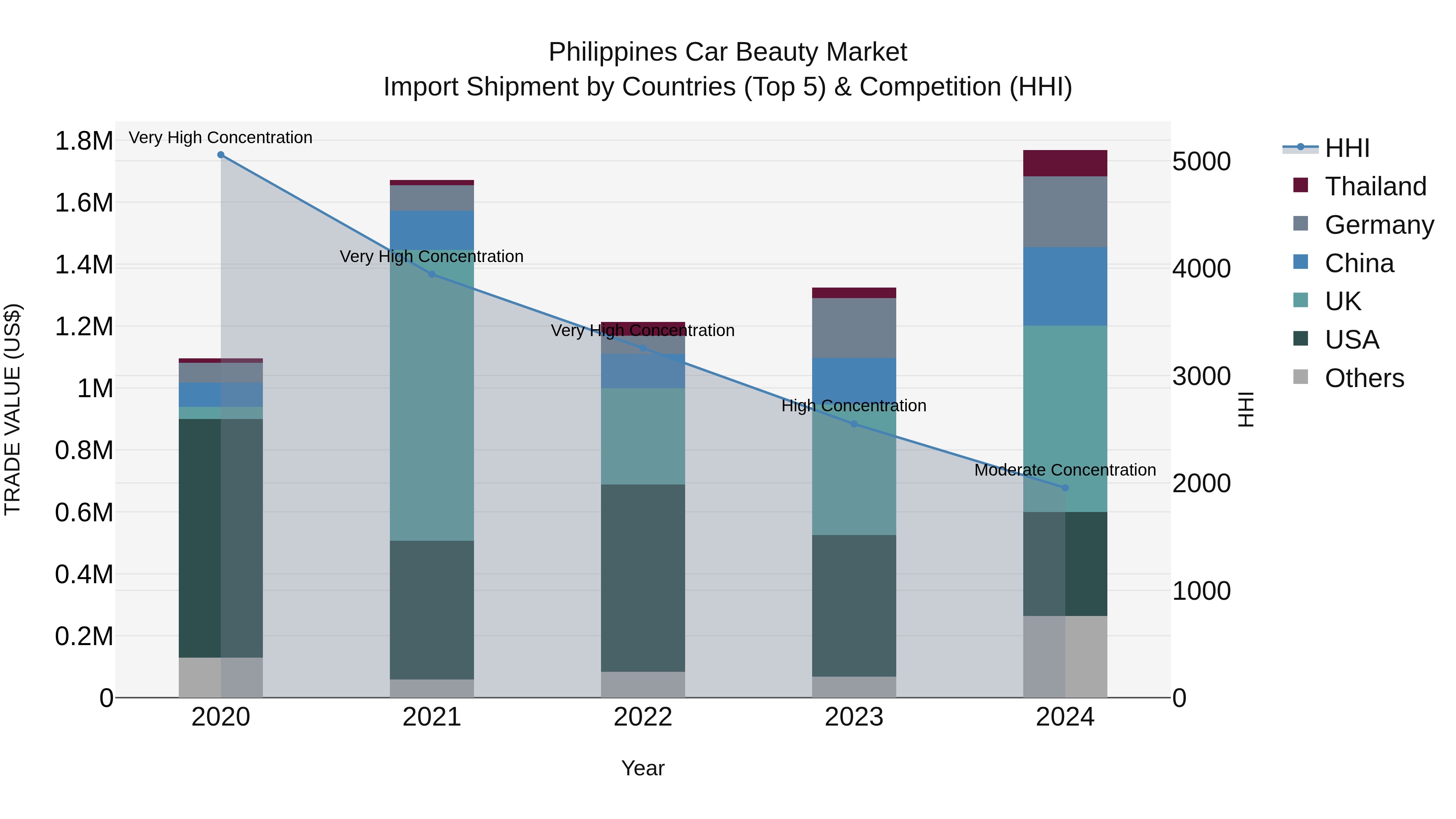 Philippines Car Beauty Market Top 5 Importing Countries and Market Competition (HHI) Analysis
