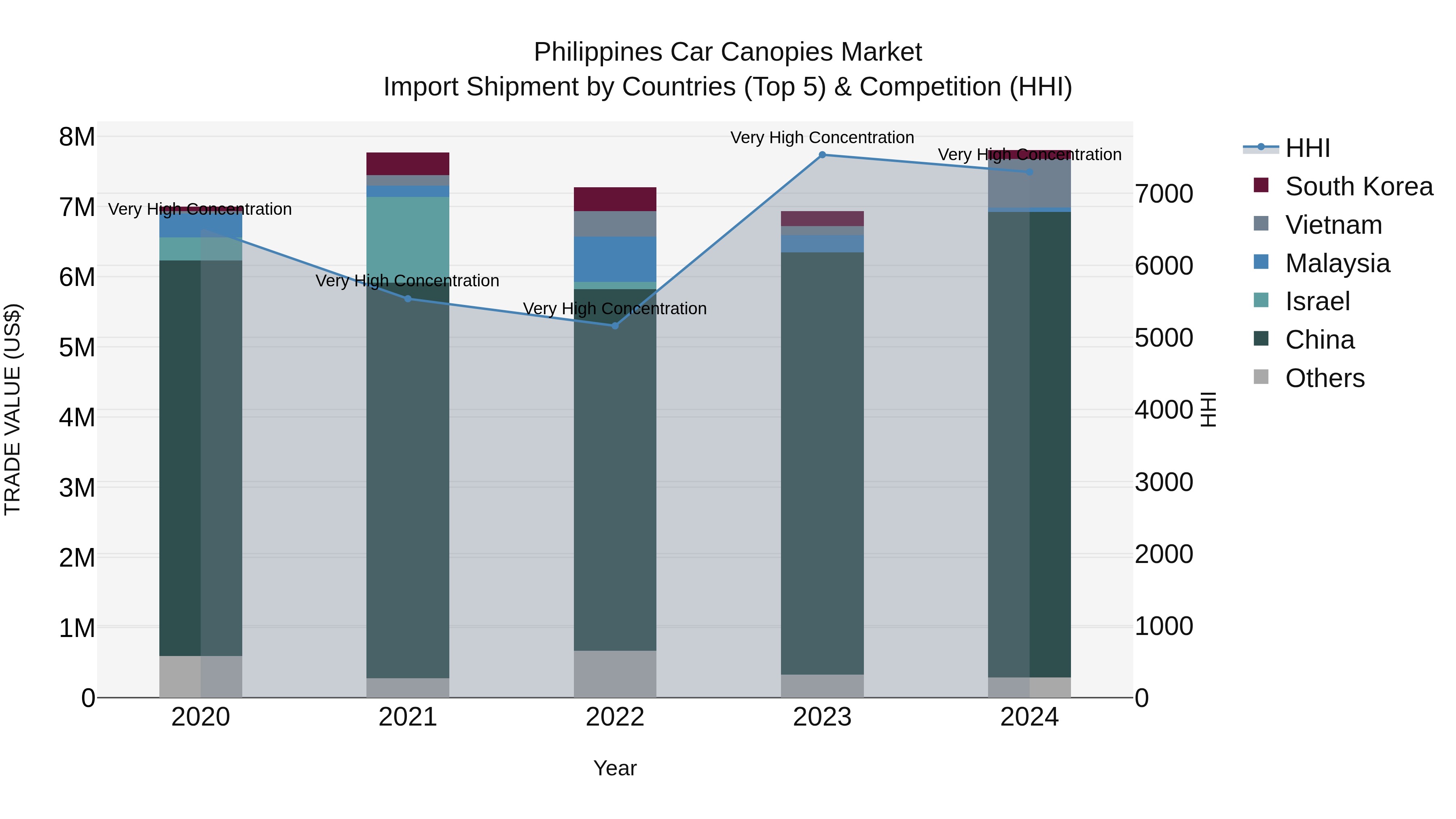 Philippines Car Canopies Market Top 5 Importing Countries and Market Competition (HHI) Analysis