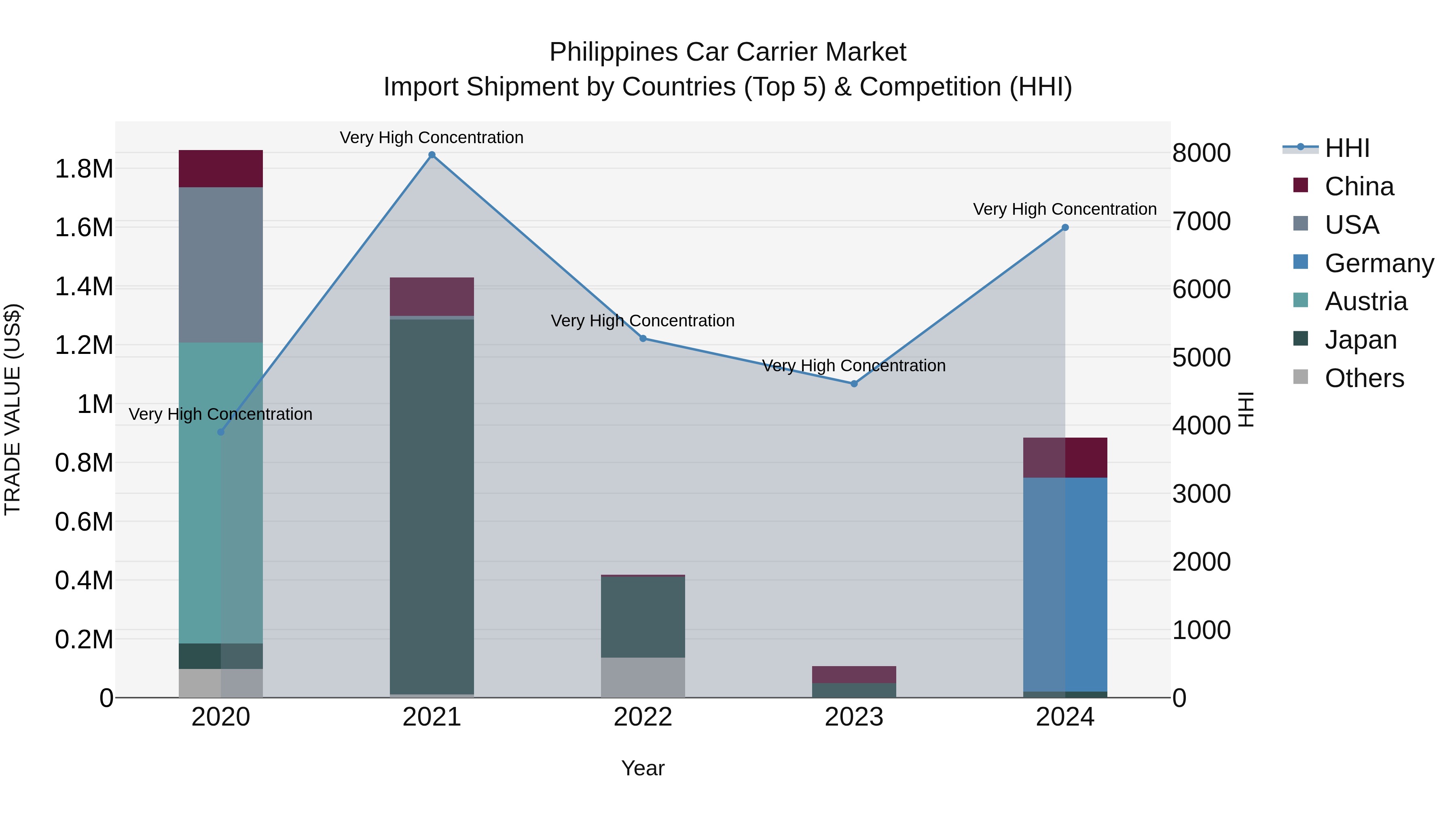 Philippines Car Carrier Market Top 5 Importing Countries and Market Competition (HHI) Analysis