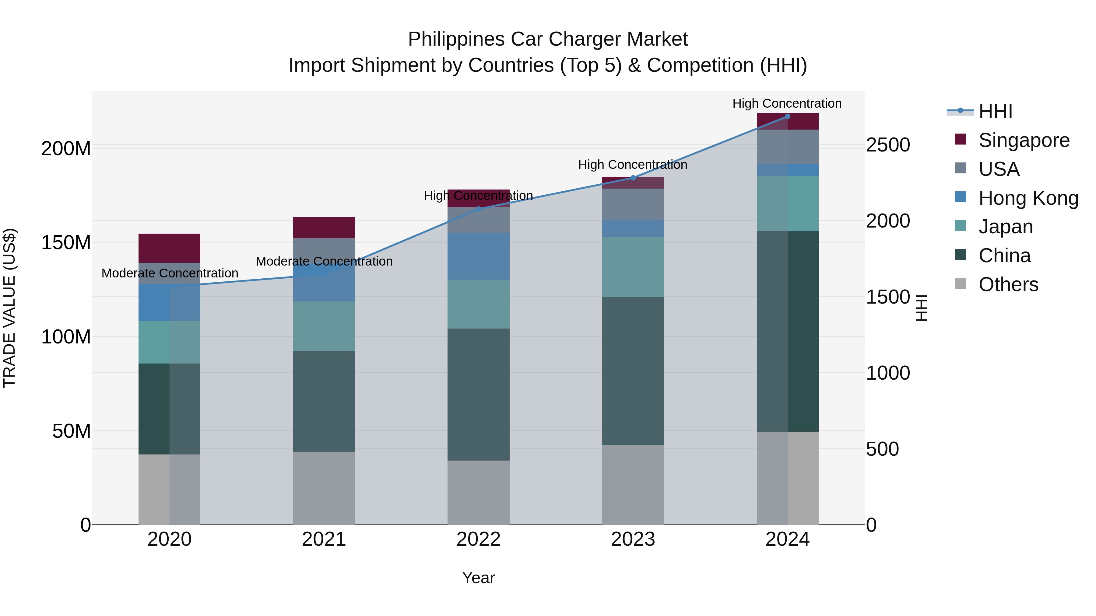 Philippines Car Charger Market Top 5 Importing Countries and Market Competition (HHI) Analysis