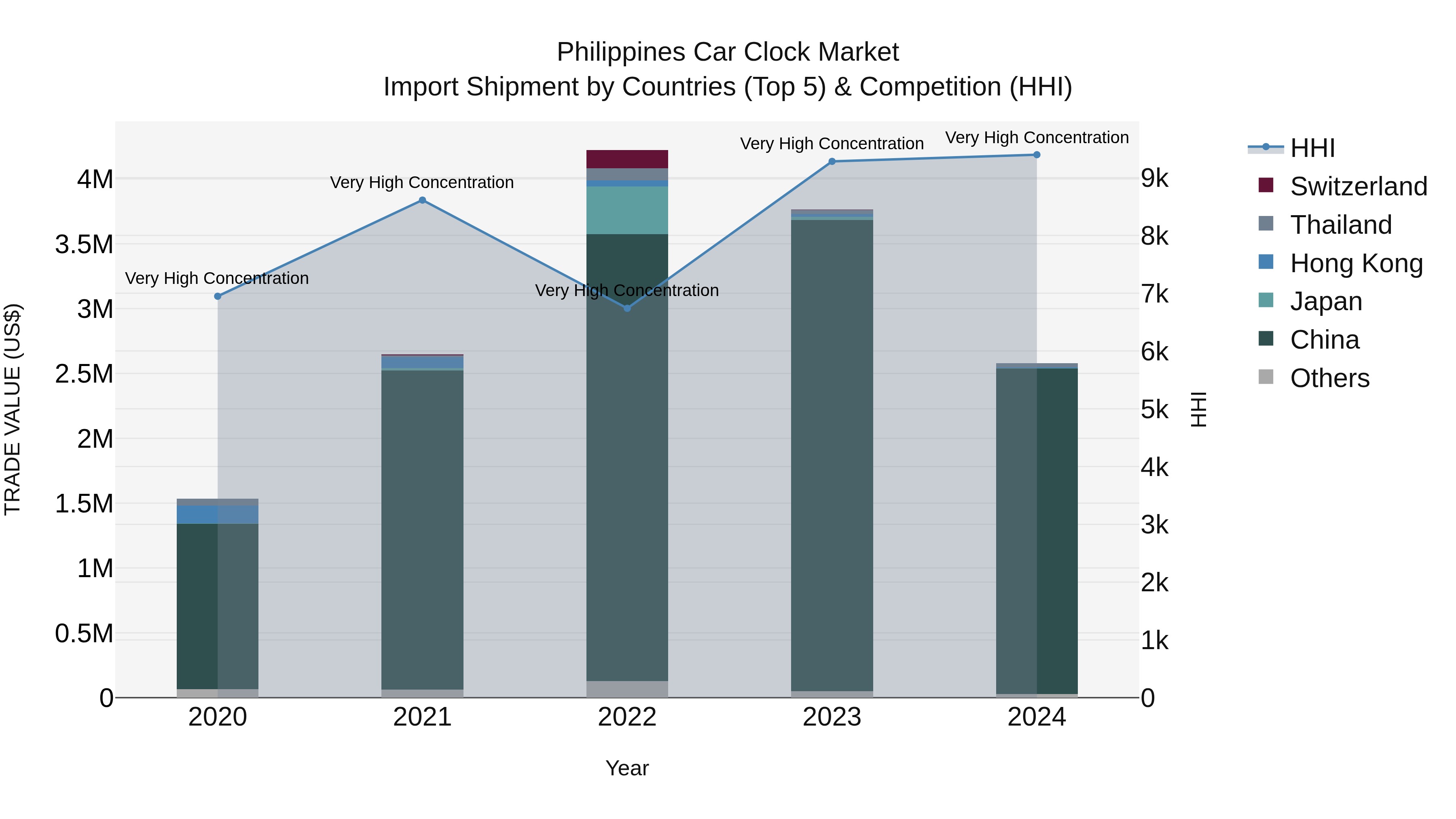 Philippines Car Clock Market Top 5 Importing Countries and Market Competition (HHI) Analysis