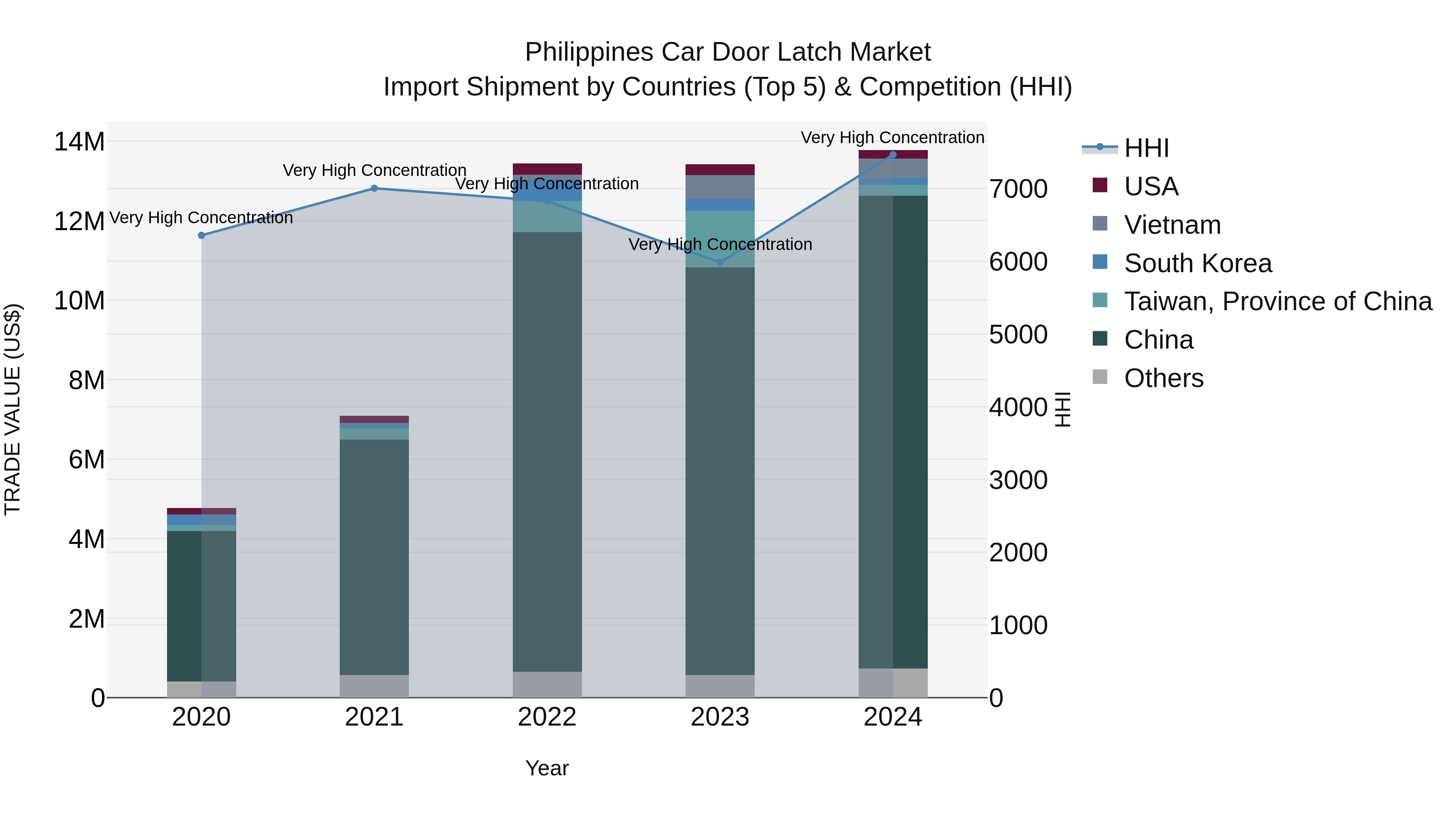 Philippines Car Door Latch Market Top 5 Importing Countries and Market Competition (HHI) Analysis