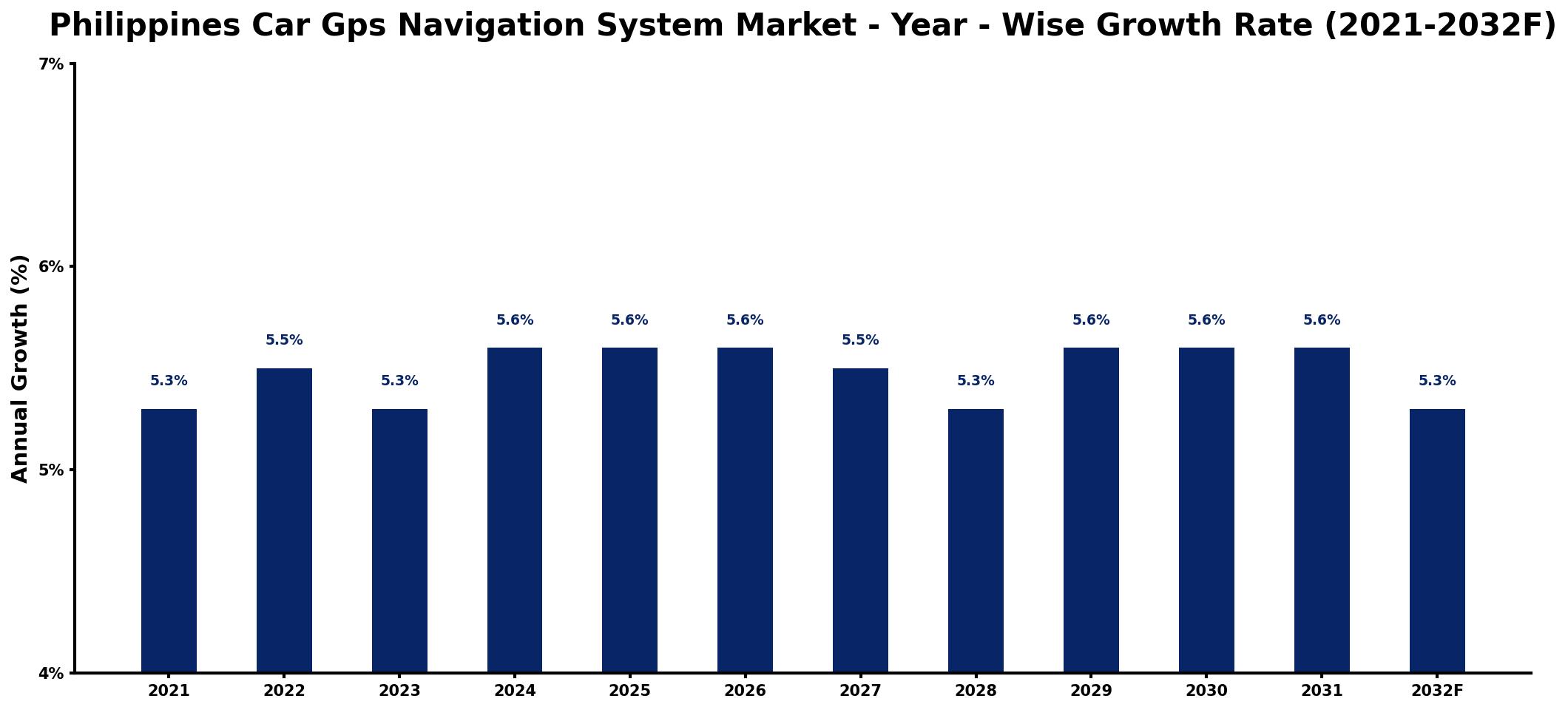 Philippines Car Gps Navigation System Market Year-wise Growth Rate and Key Drivers