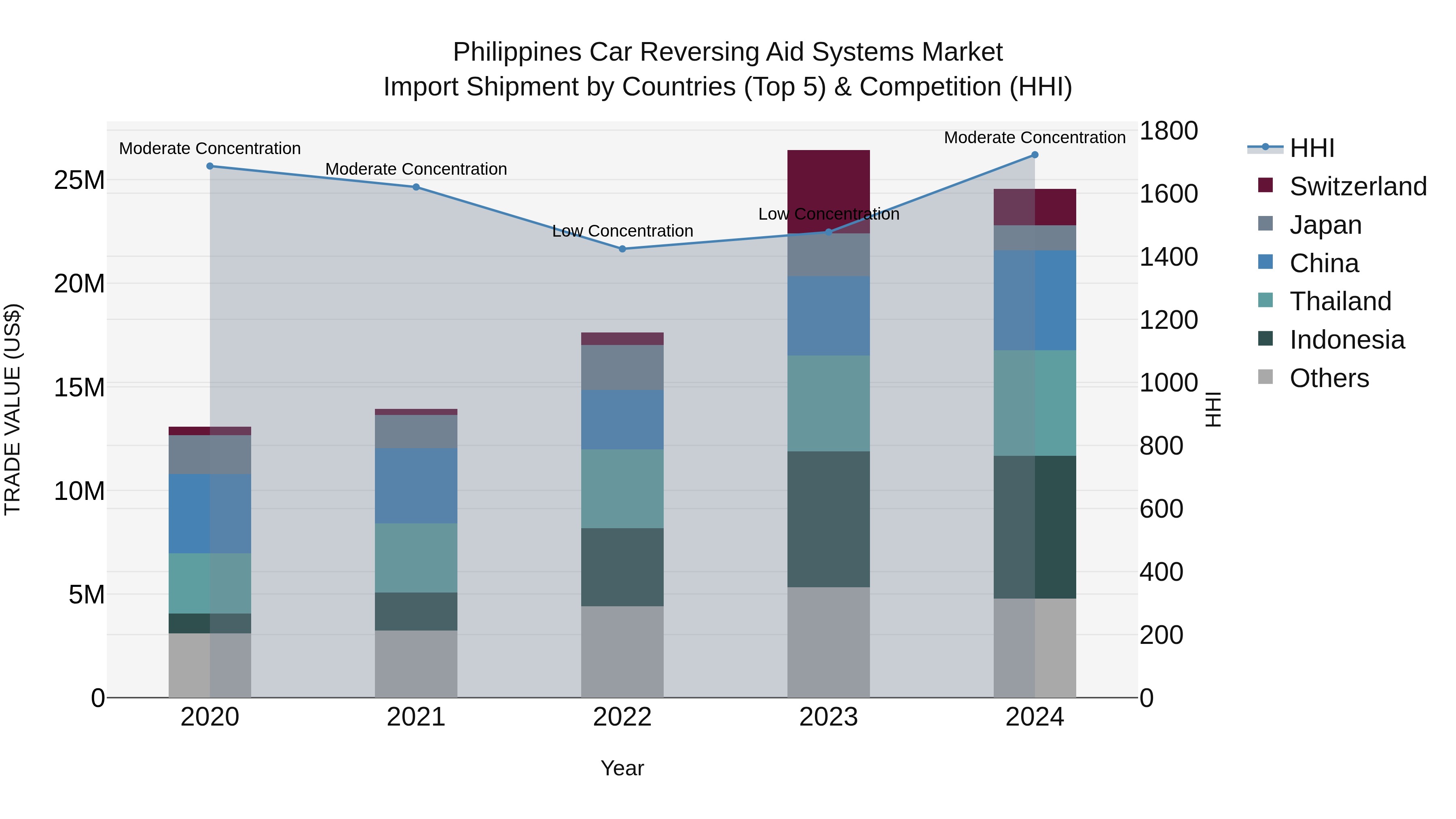 Philippines Car Reversing Aid Systems Market Top 5 Importing Countries and Market Competition (HHI) Analysis