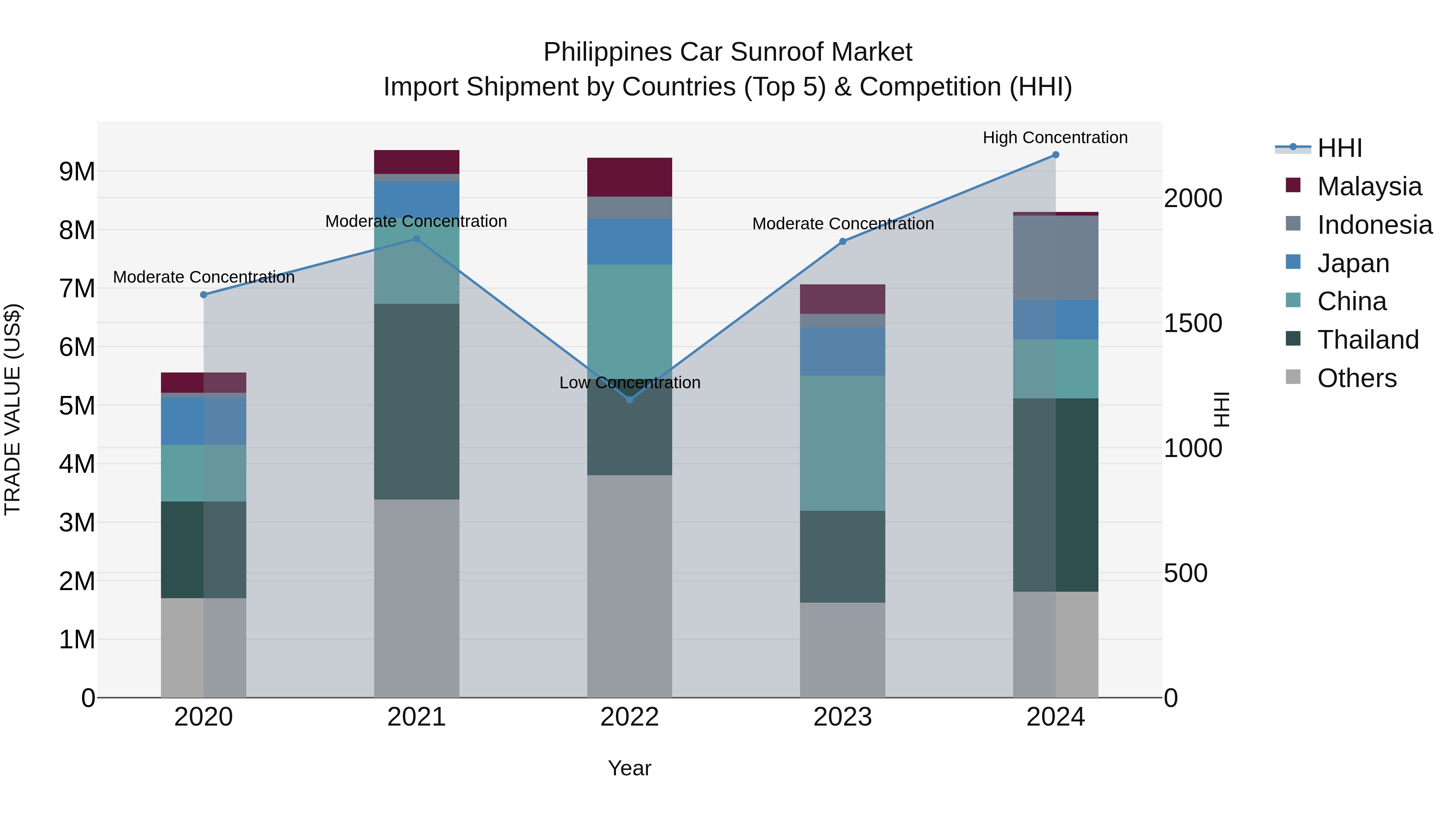 Philippines Car Sunroof Market Top 5 Importing Countries and Market Competition (HHI) Analysis