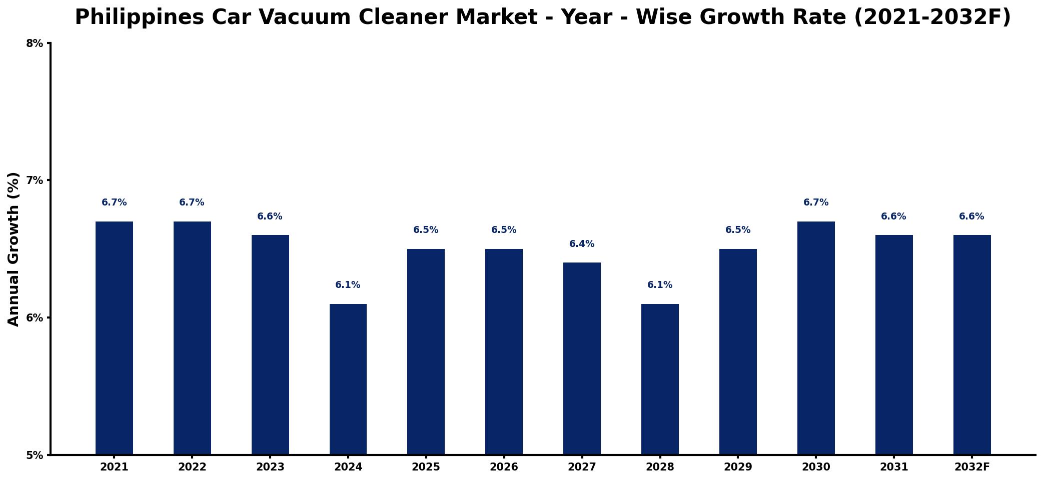 Philippines Car Vacuum Cleaner Market Year-wise Growth Rate and Key Drivers