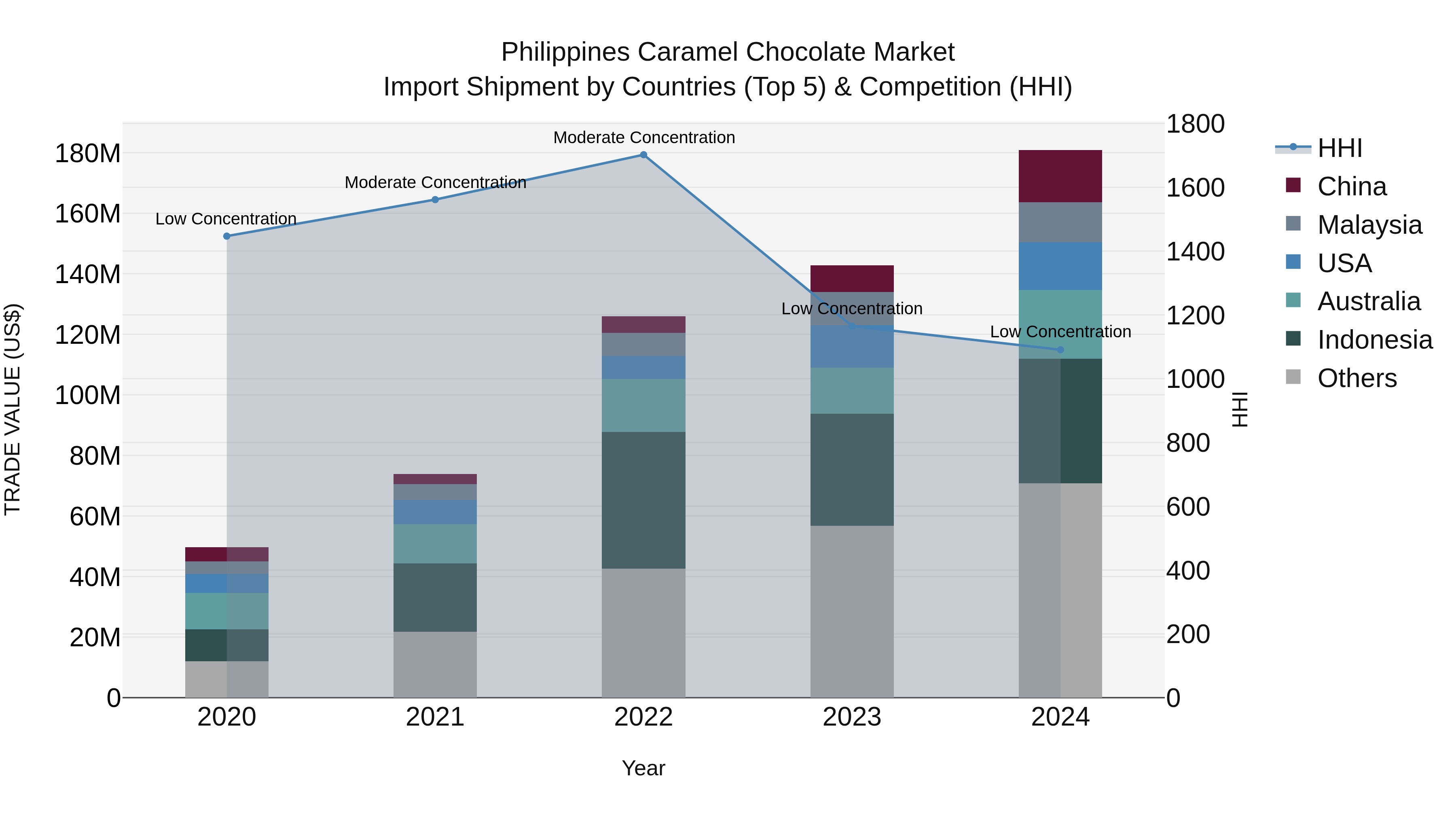 Philippines Caramel Chocolate Market Top 5 Importing Countries and Market Competition (HHI) Analysis