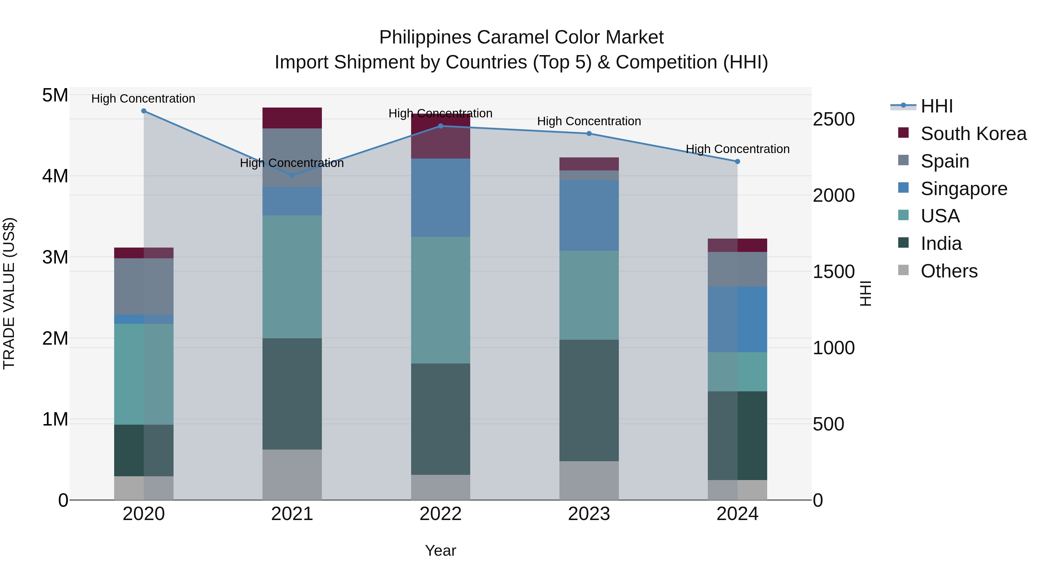 Philippines Caramel Color Market Top 5 Importing Countries and Market Competition (HHI) Analysis