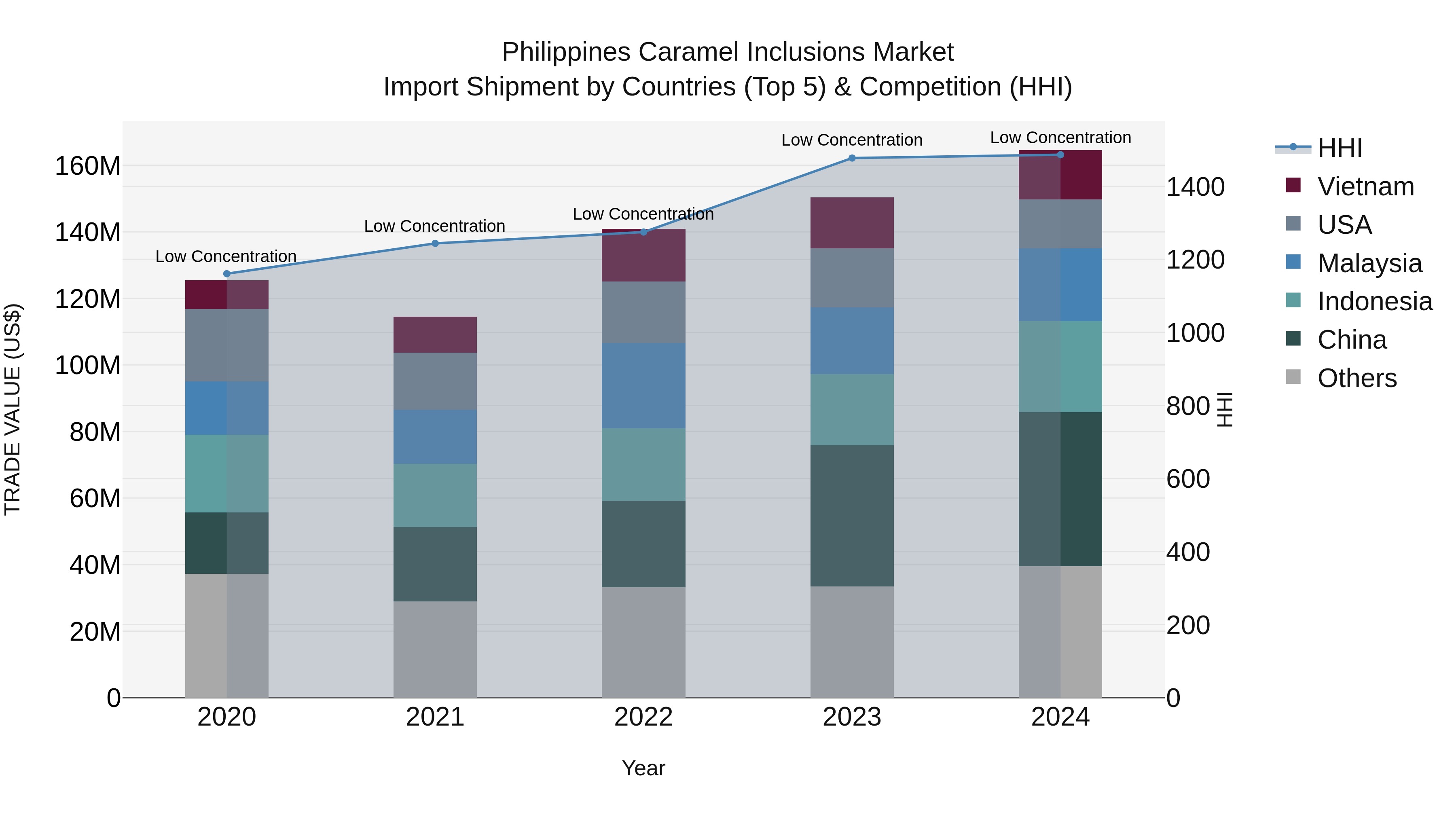 Philippines Caramel Inclusions Market Top 5 Importing Countries and Market Competition (HHI) Analysis