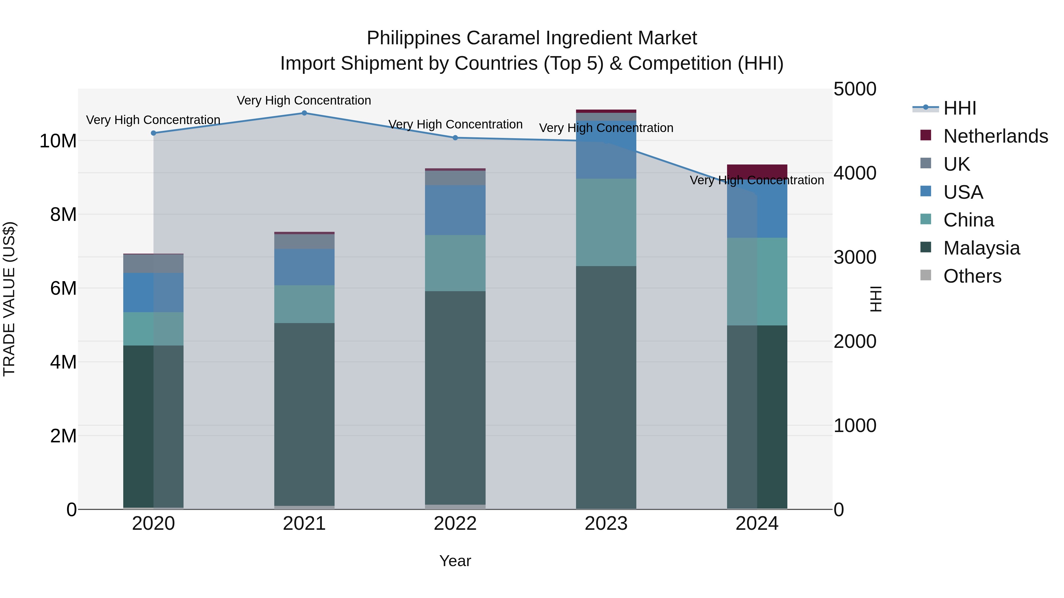 Philippines Caramel Ingredient Market Top 5 Importing Countries and Market Competition (HHI) Analysis