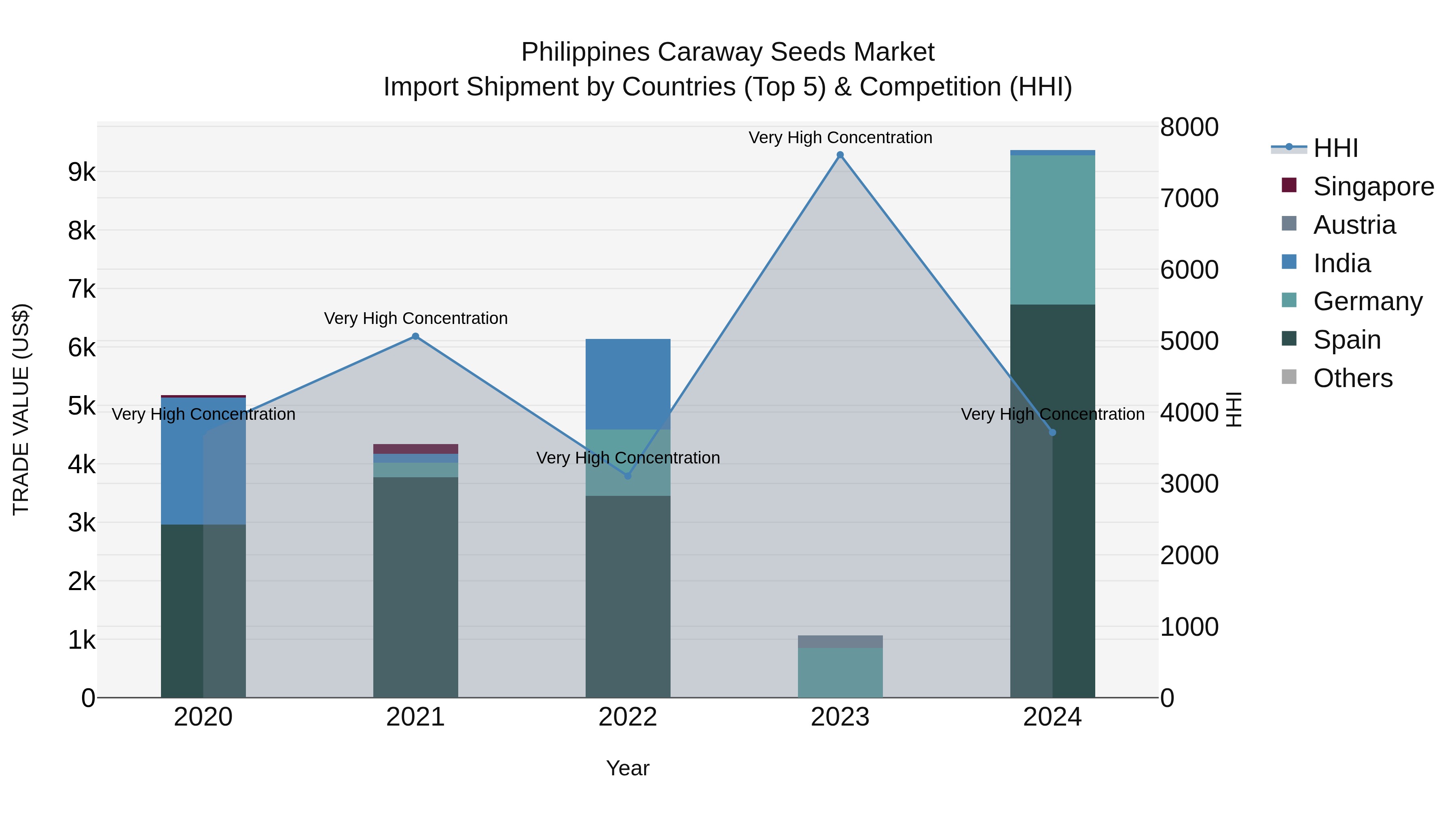 Philippines Caraway Seeds Market Top 5 Importing Countries and Market Competition (HHI) Analysis