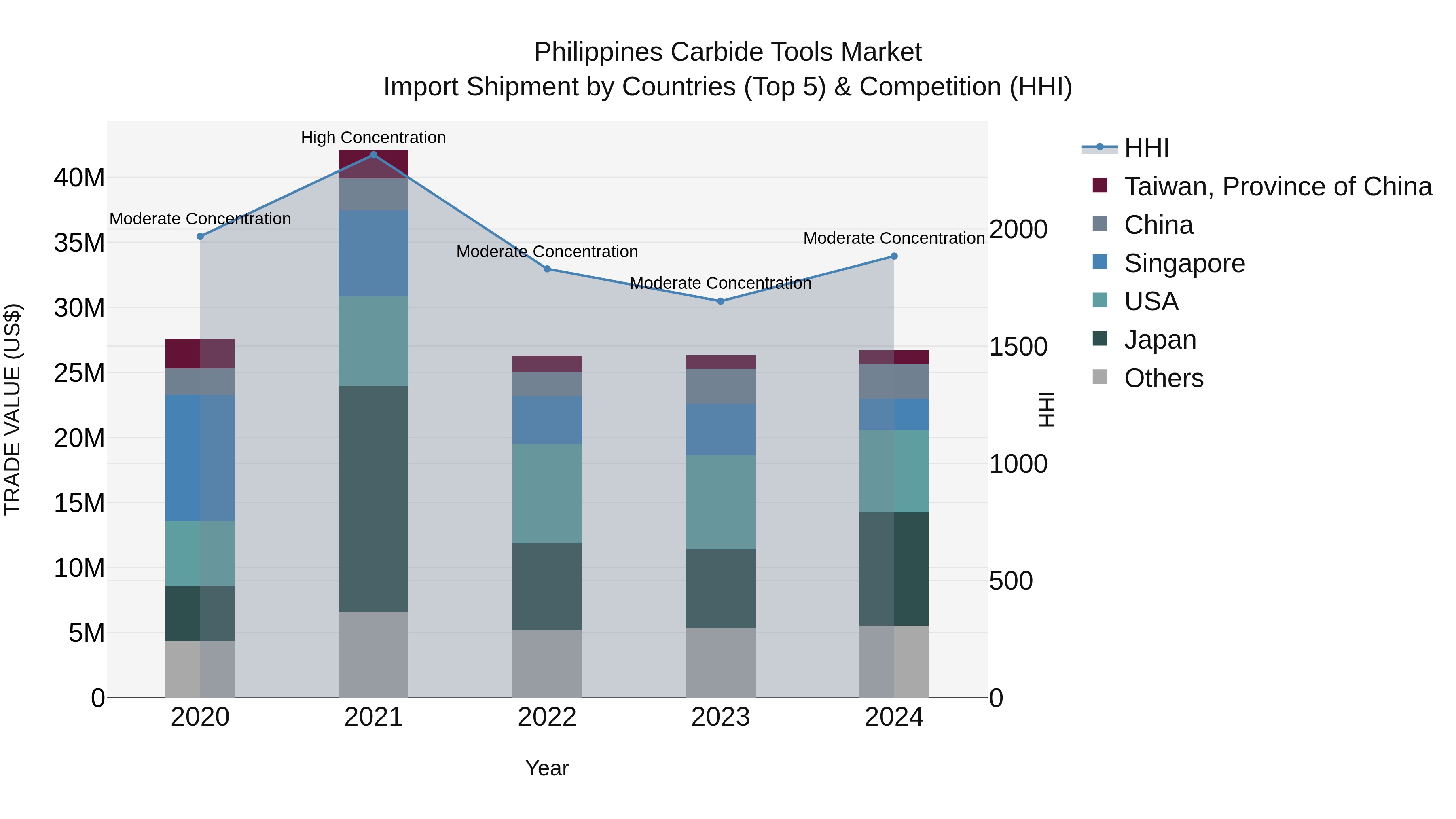 Philippines Carbide Tools Market Top 5 Importing Countries and Market Competition (HHI) Analysis