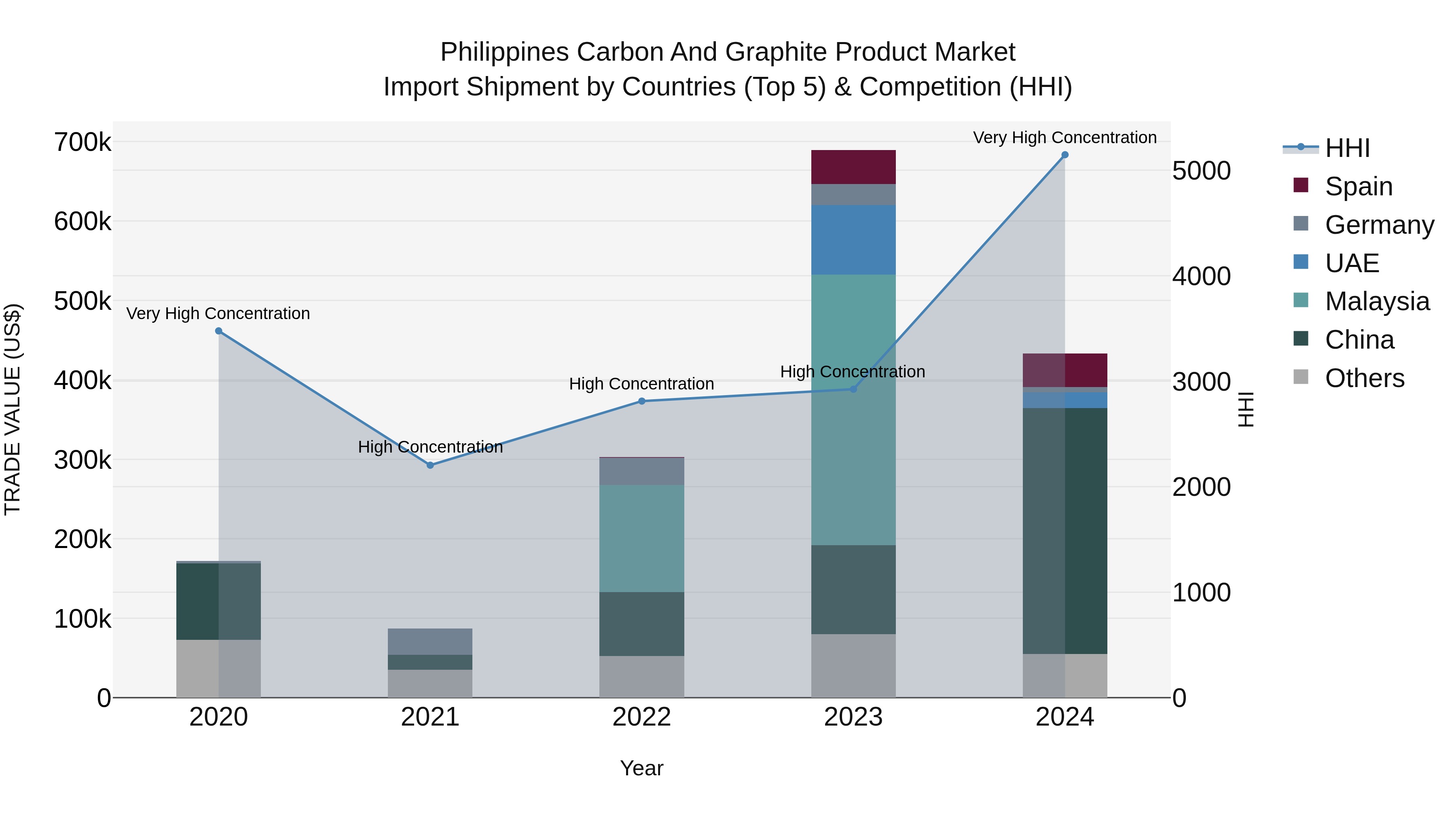 Philippines Carbon And Graphite Product Market Top 5 Importing Countries and Market Competition (HHI) Analysis