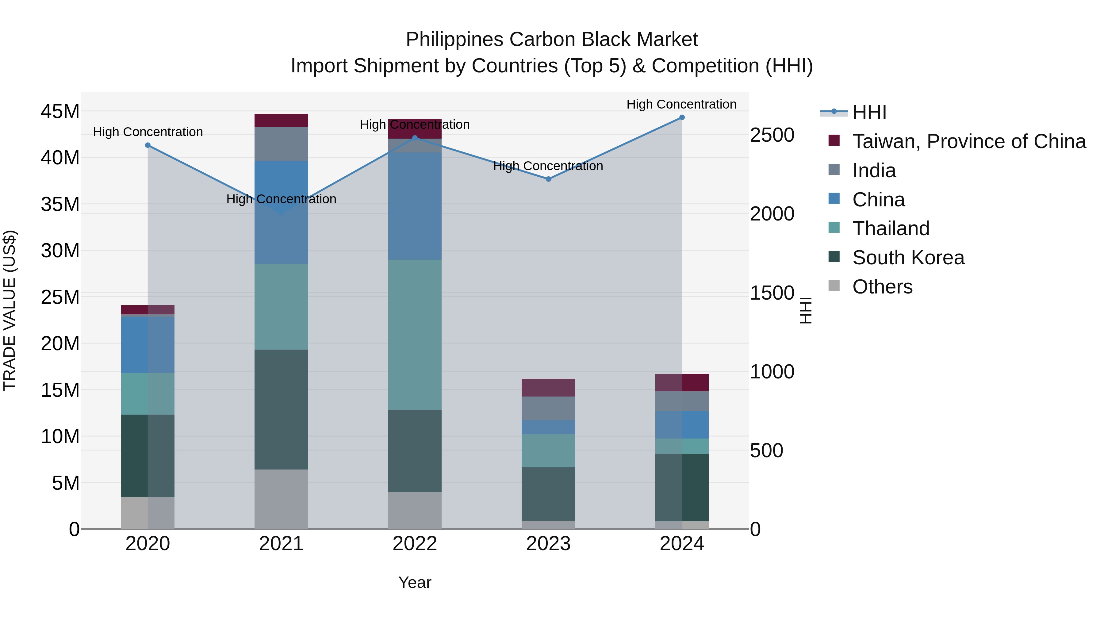 Philippines Carbon Black Market Top 5 Importing Countries and Market Competition (HHI) Analysis