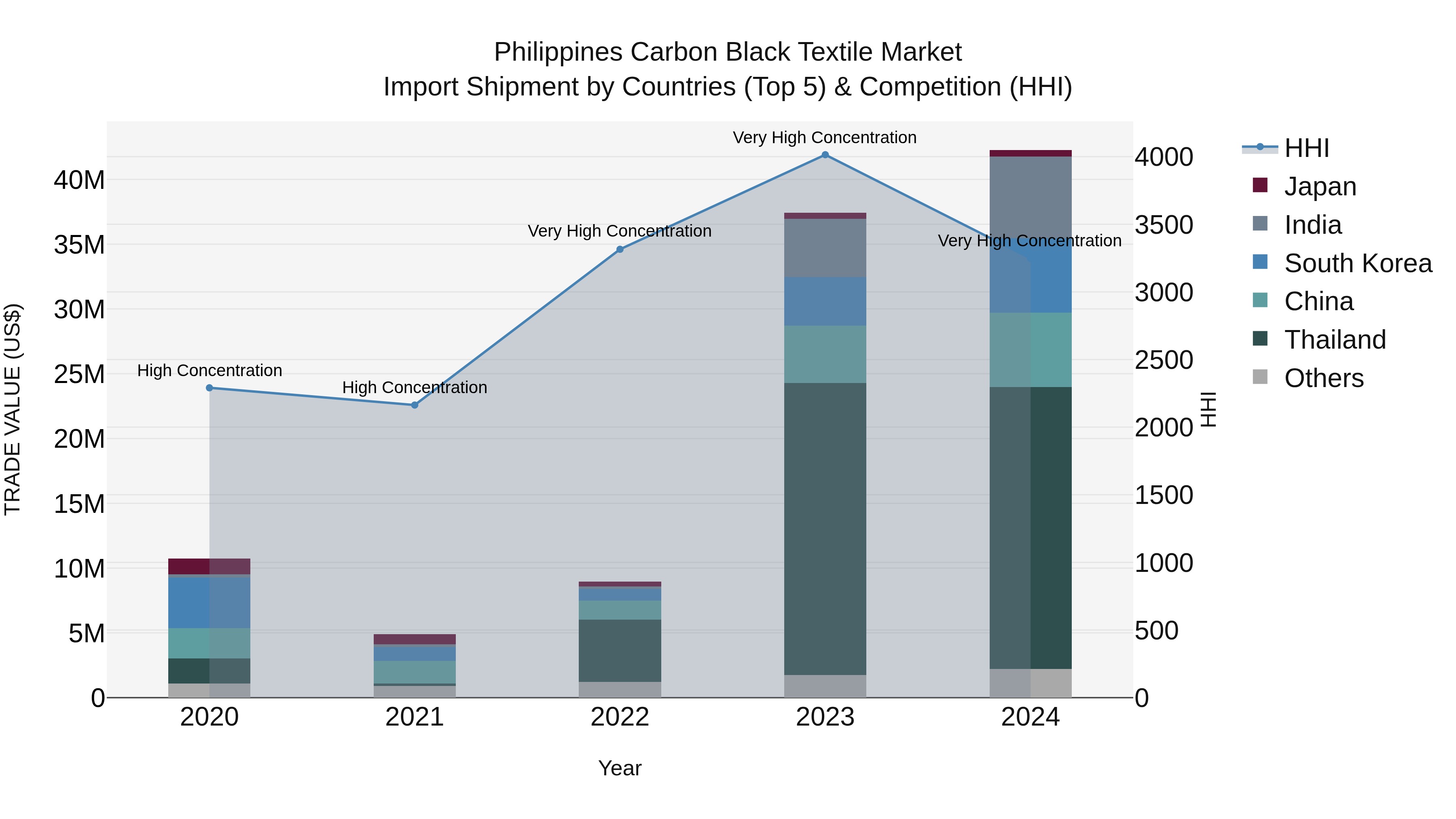Philippines Carbon Black Textile Market Top 5 Importing Countries and Market Competition (HHI) Analysis