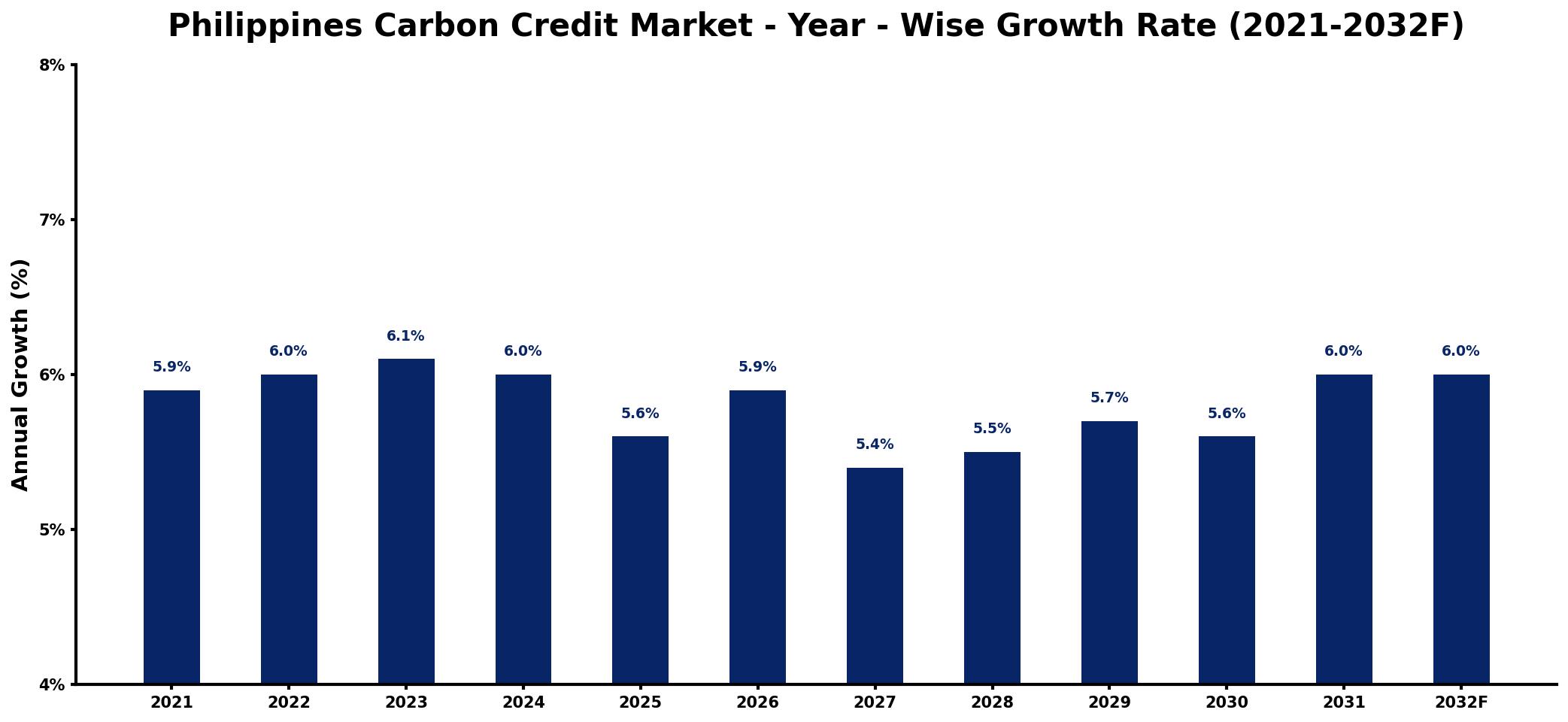 Philippines Carbon Credit Market Year-wise Growth Rate and Key Drivers