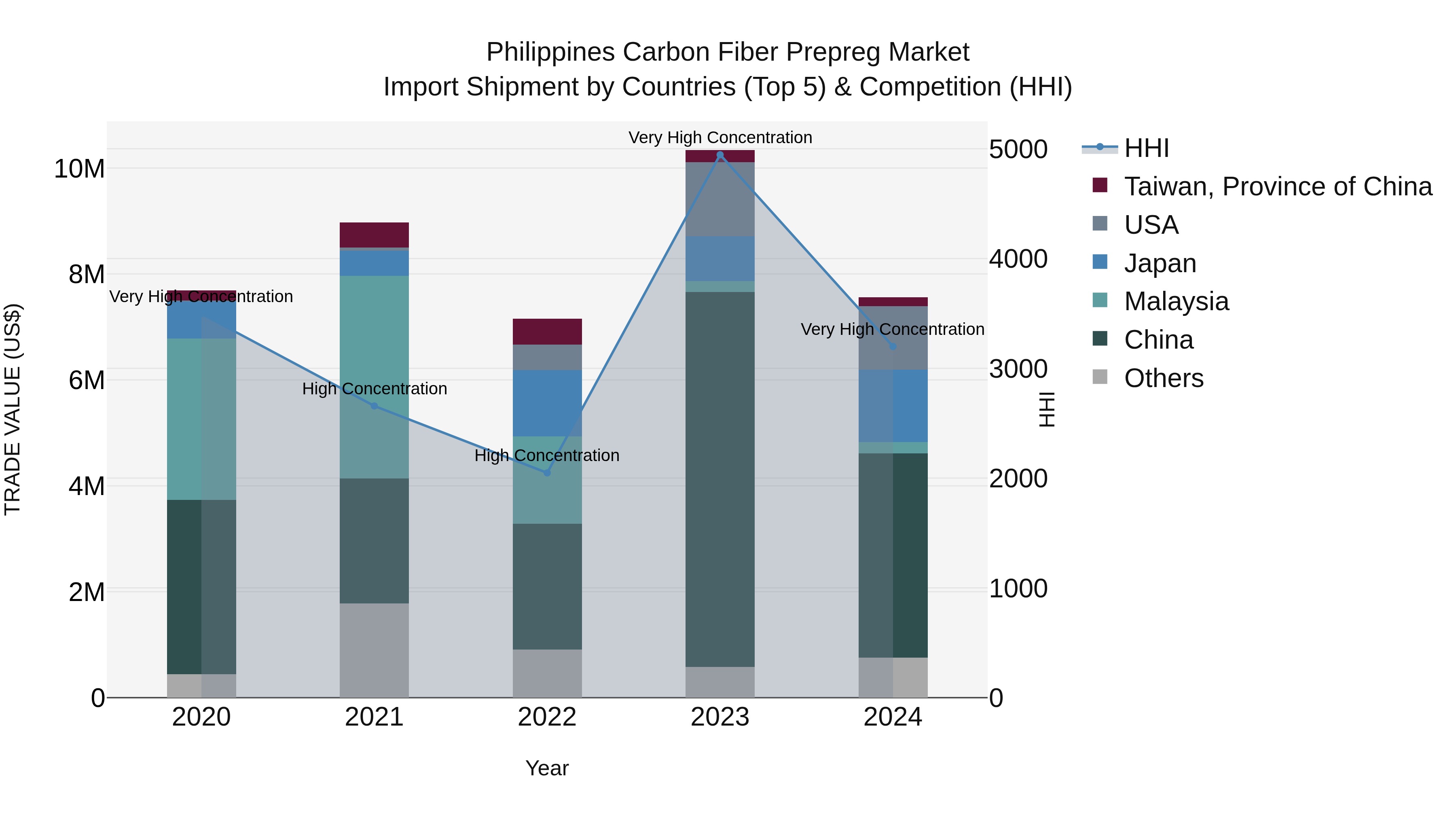 Philippines Carbon Fiber Prepreg Market Top 5 Importing Countries and Market Competition (HHI) Analysis