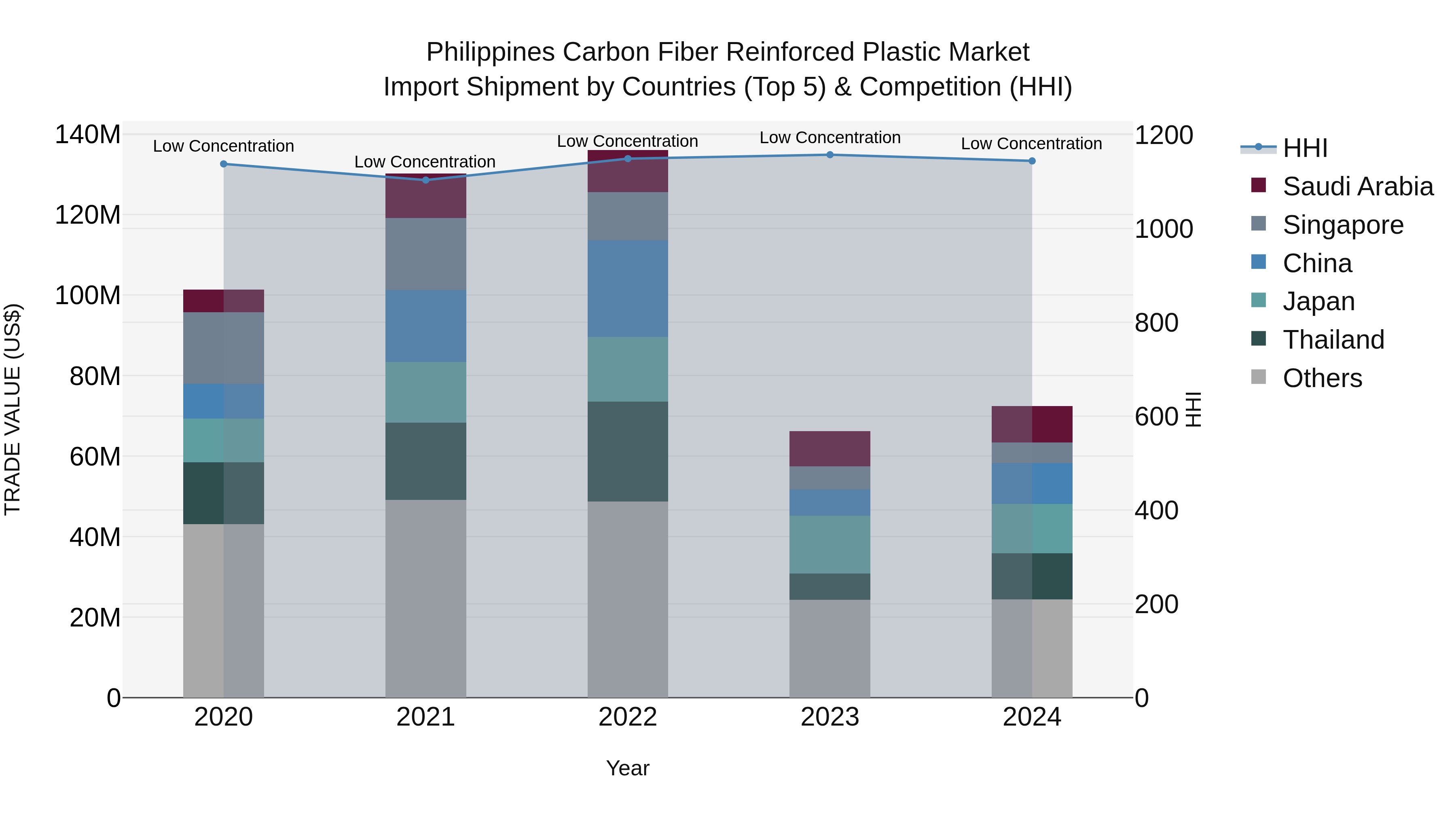 Philippines Carbon Fiber Reinforced Plastic Market Top 5 Importing Countries and Market Competition (HHI) Analysis