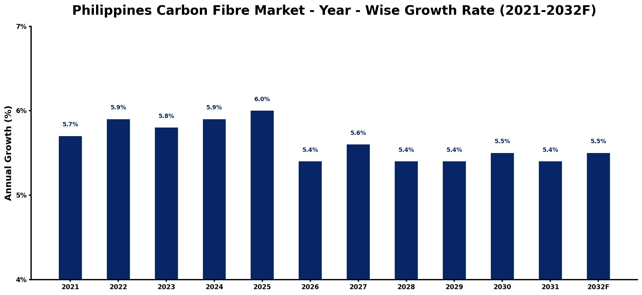 Philippines Carbon Fibre Market Year-wise Growth Rate and Key Drivers