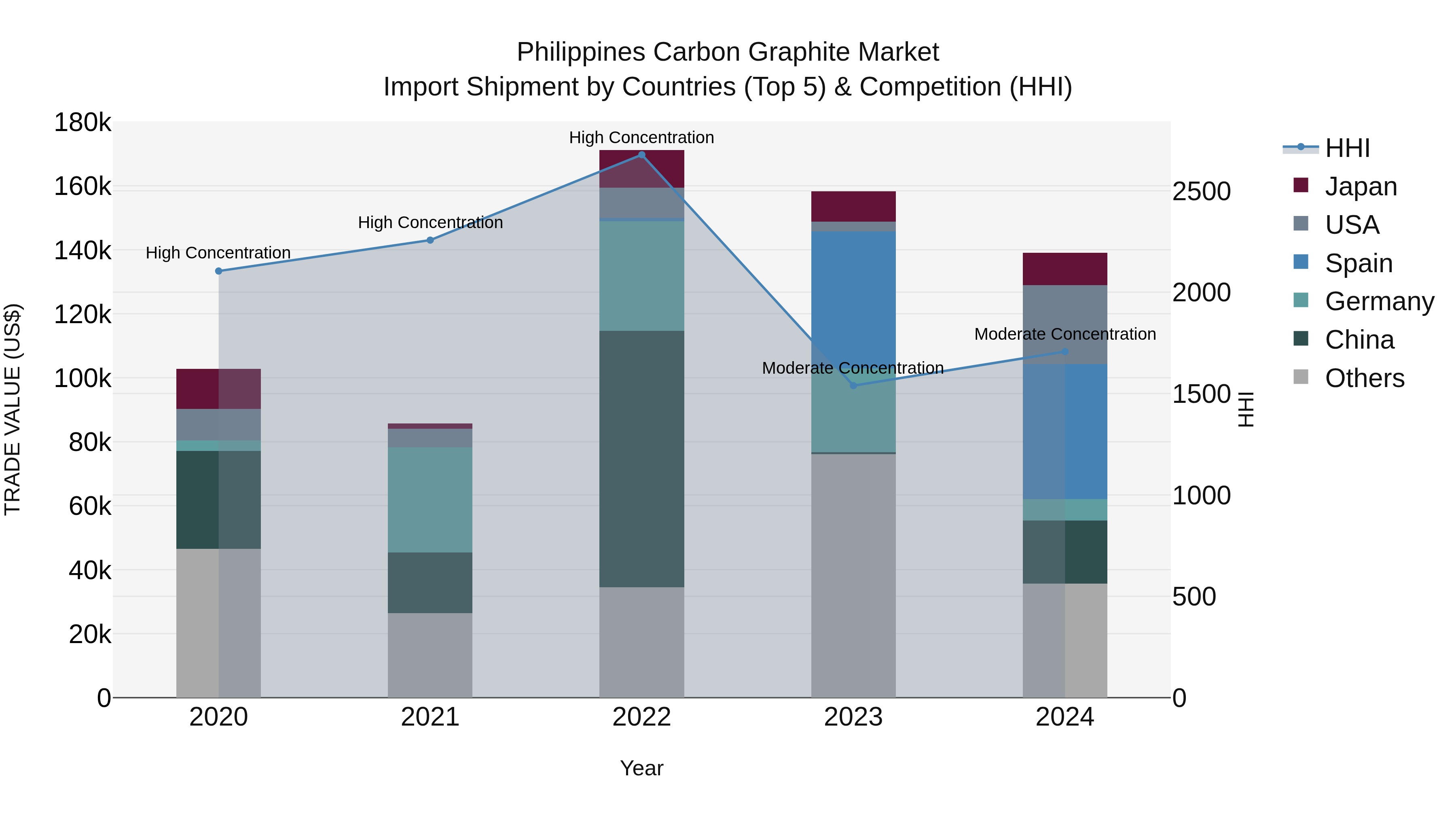 Philippines Carbon Graphite Market Top 5 Importing Countries and Market Competition (HHI) Analysis