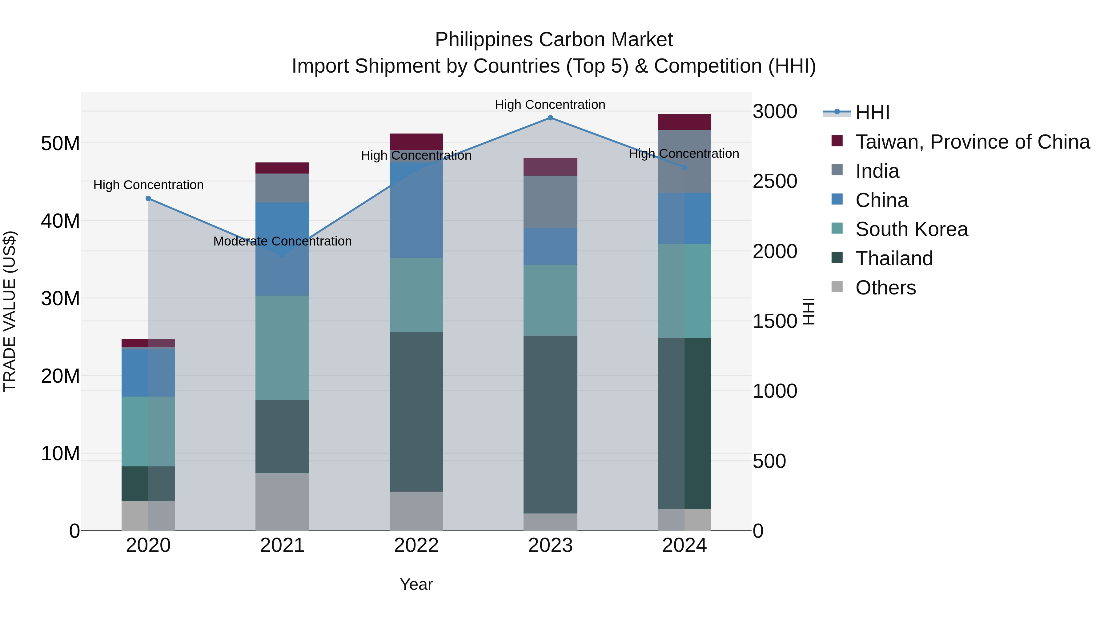 Philippines Carbon Market Top 5 Importing Countries and Market Competition (HHI) Analysis