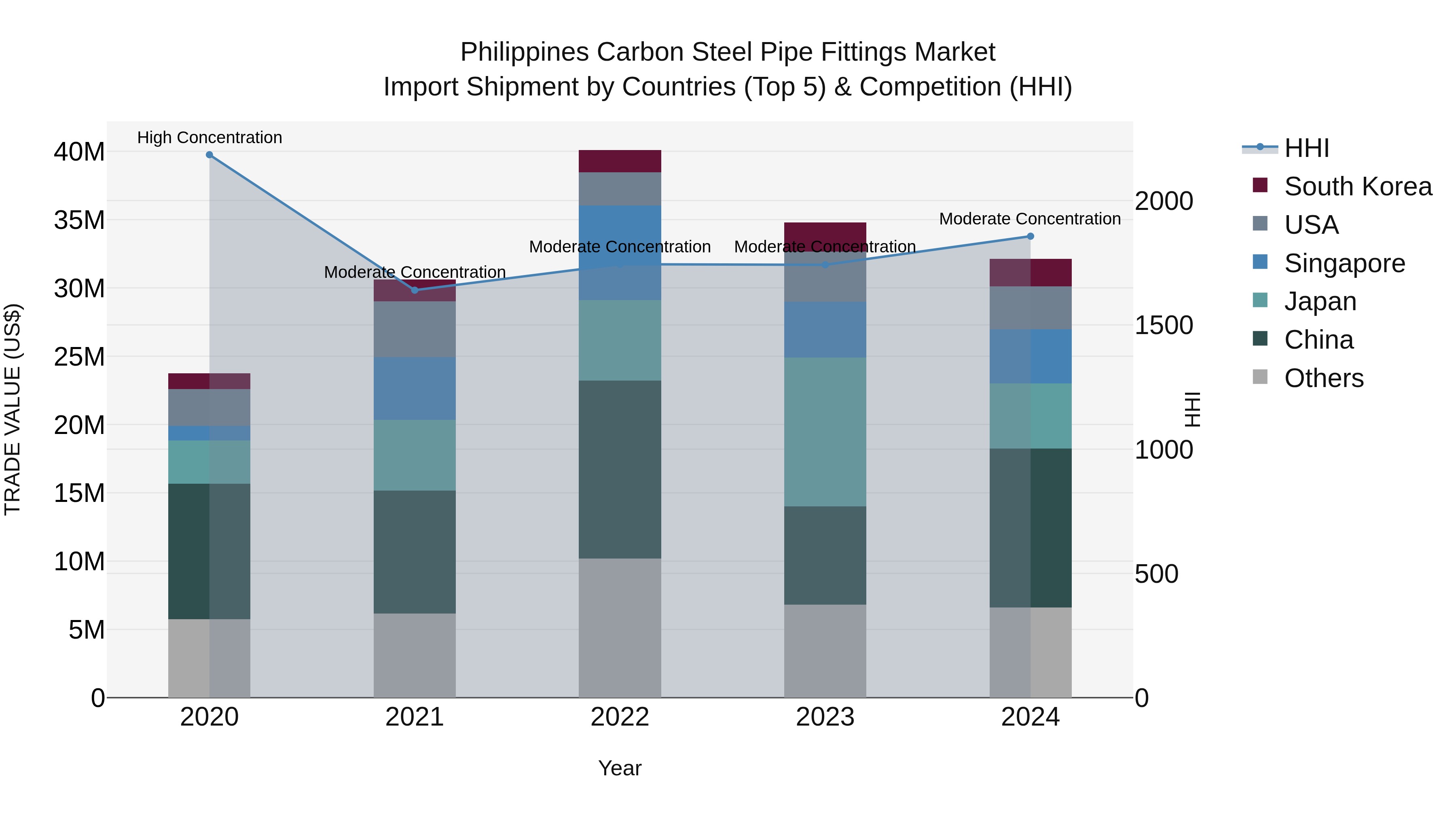 Philippines Carbon Steel Pipe Fittings Market Top 5 Importing Countries and Market Competition (HHI) Analysis