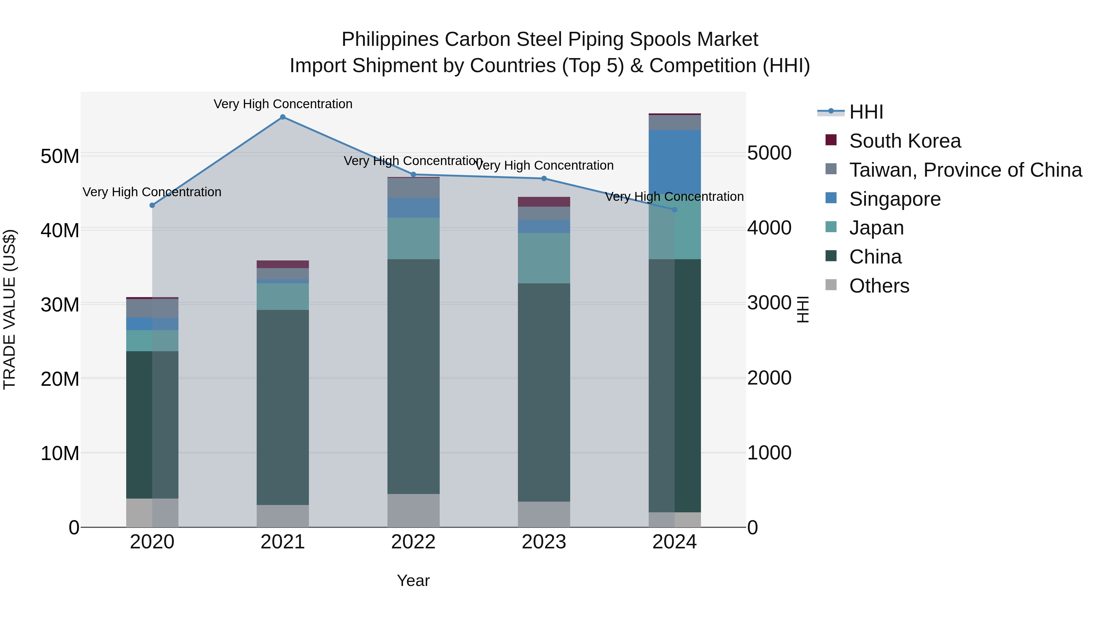 Philippines Carbon Steel Piping Spools Market Top 5 Importing Countries and Market Competition (HHI) Analysis