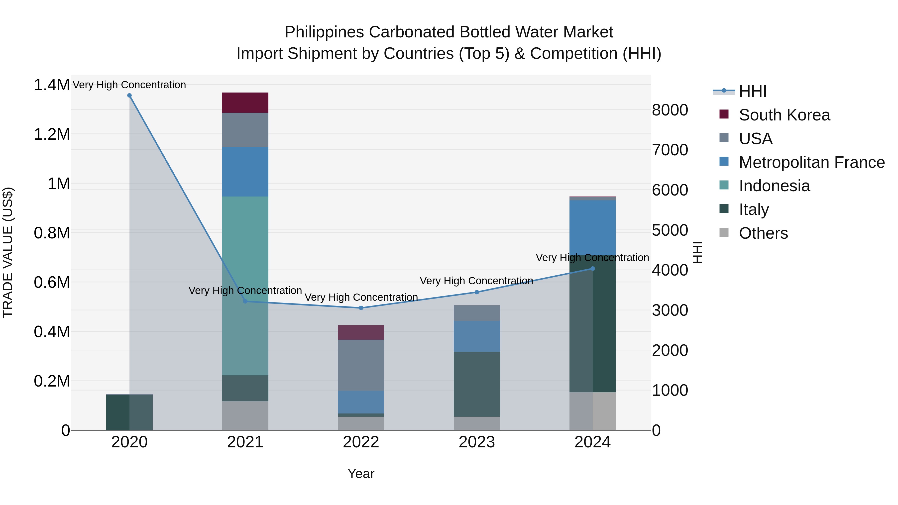 Philippines Carbonated Bottled Water Market Top 5 Importing Countries and Market Competition (HHI) Analysis